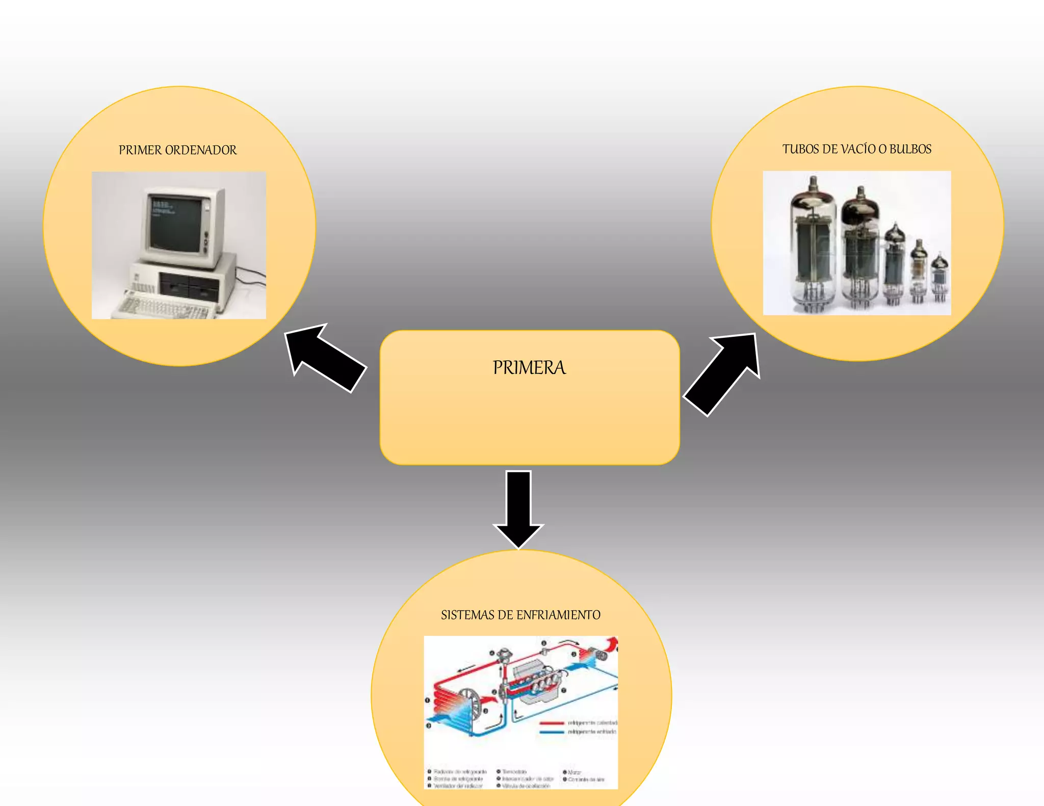 PRIMERA
GENERACIÓN
PRIMER ORDENADOR TUBOS DE VACÍO O BULBOS
SISTEMAS DE ENFRIAMIENTO