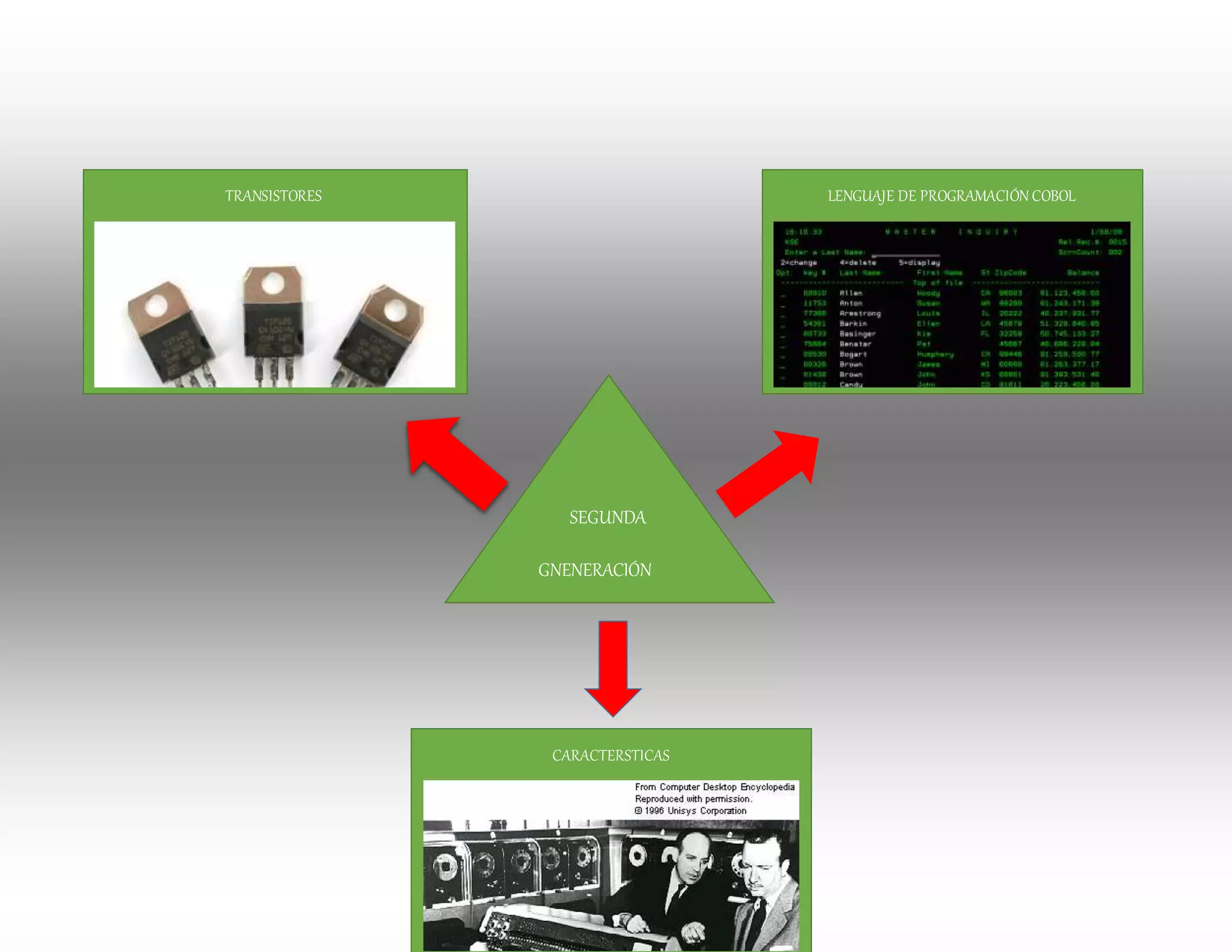SEGUNDA
GNENERACIÓN
TRANSISTORES LENGUAJE DE PROGRAMACIÓN COBOL
CARACTERSTICAS