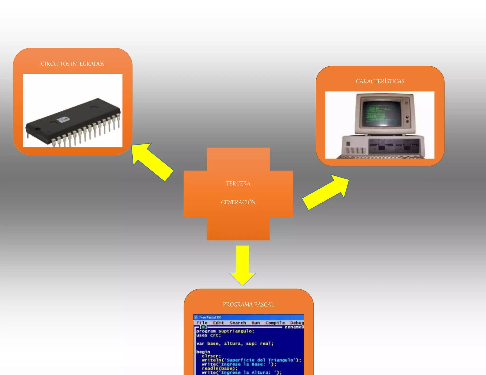 CIRCUITOS INTEGRADOS
CARACTERÍSTICAS
PROGRAMA PASCAL
TERCERA
GENERACIÓN