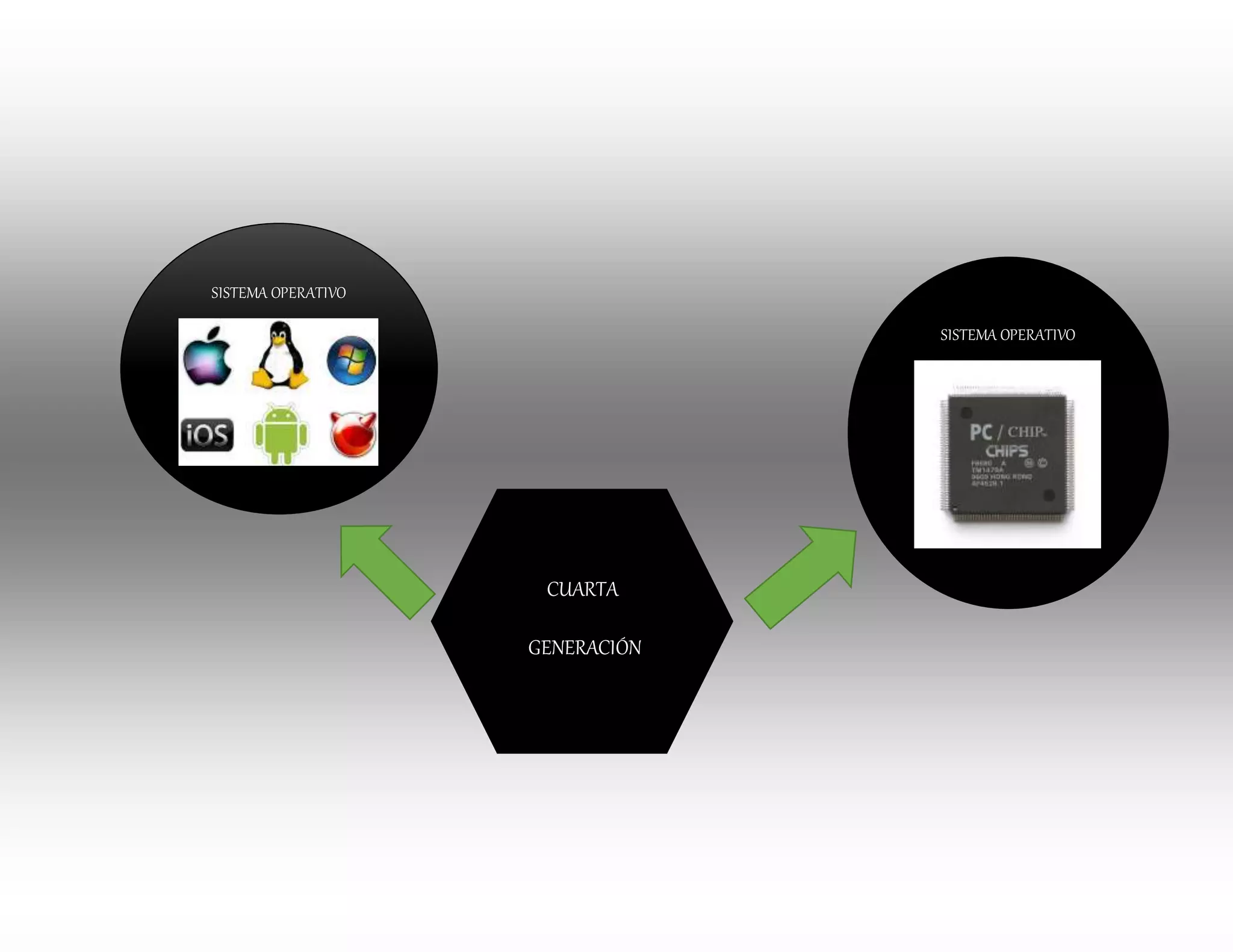 CUARTA
GENERACIÓN
SISTEMA OPERATIVO
SISTEMA OPERATIVO