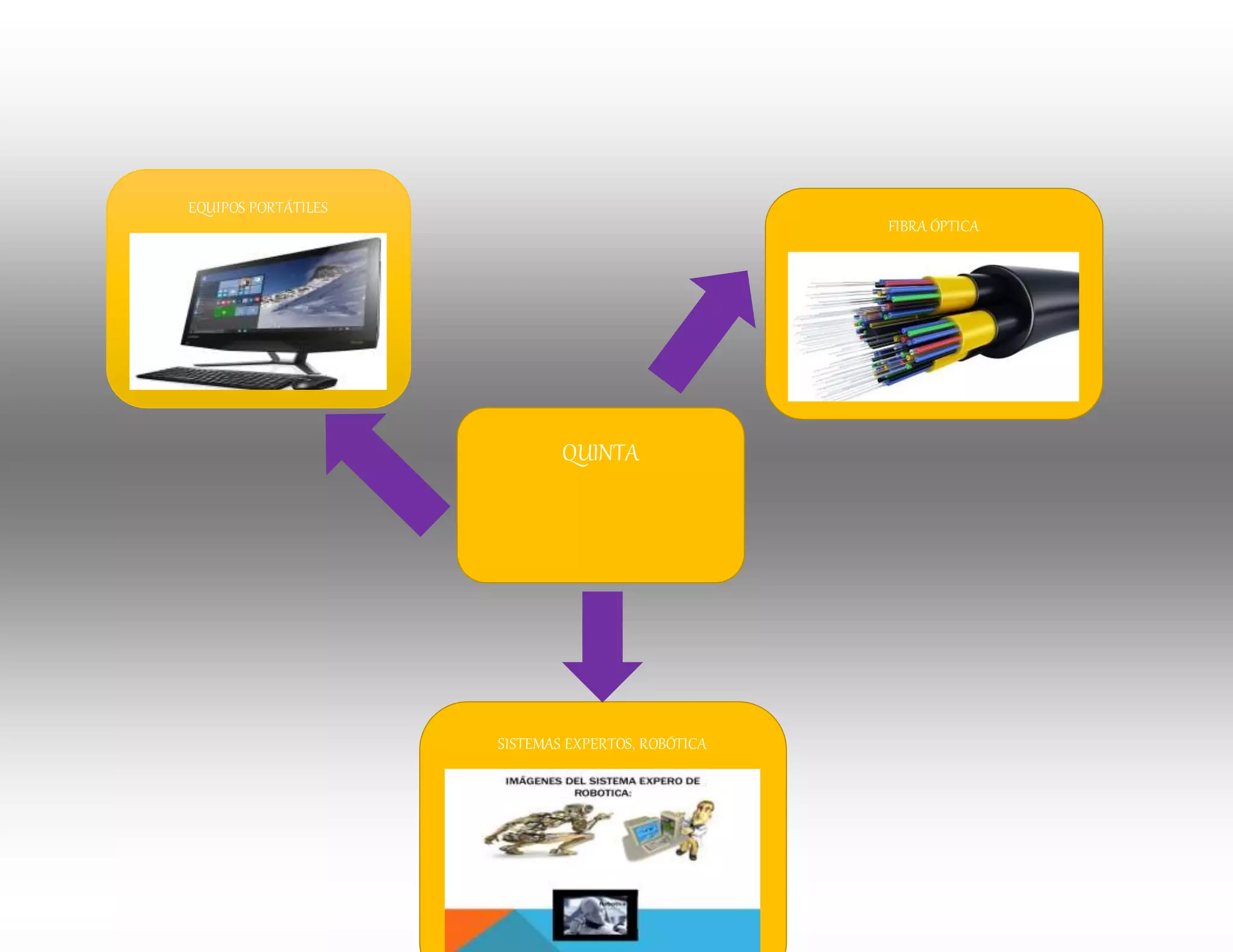 QUINTA
GENERACIÓN
EQUIPOS PORTÁTILES
FIBRA ÓPTICA
SISTEMAS EXPERTOS, ROBÓTICA