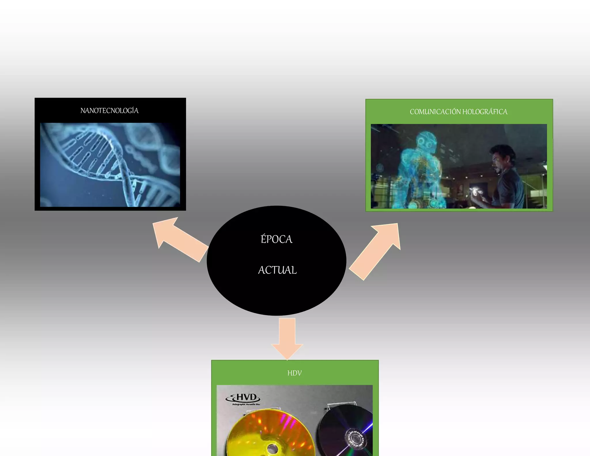 ÉPOCA
ACTUAL
NANOTECNOLOGÍA COMUNICACIÓN HOLOGRÁFICA
HDV