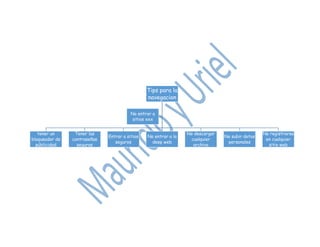Tips para la
navegacion
tener un
bloqueador de
públicidad
Tener las
contraseñas
seguras
Entrar a sitios
seguros
No entrar a la
deep web
No descargar
cualquier
archivo
No subir dotos
personales
No registrarse
en cualquier
sitio web
No entrar a
sitios xxx