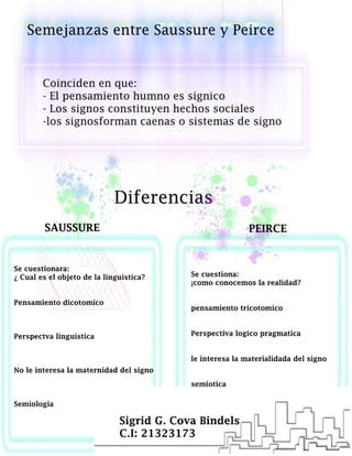 diferencias y similitudes entre el pensamiento de Peirce y el de Saussure.