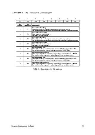 Nigama Engineering College 30
TCON REGISTER: Timer/counter Control Register
Table 4.4 Description for bit numbers
 