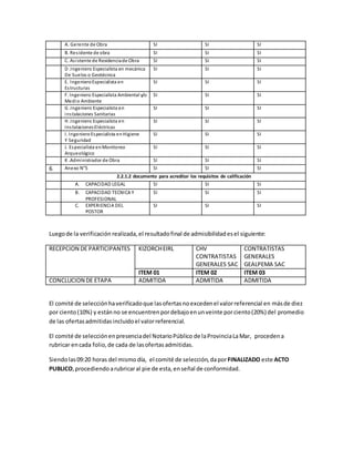 A. Gerente de Obra SI SI SI
B. Residente de obra SI SI SI
C. Asistente de Residenciade Obra SI SI SI
D .Ingeniero Especialista en mecánica
De Suelos o Geotécnica
SI SI SI
E. IngenieroEspecialista en
Estructuras
SI SI SI
F. Ingeniero Especialista Ambiental y/o
Medio Ambiente
SI SI SI
G .Ingeniero Especialista en
instalaciones Sanitarias
SI SI SI
H .Ingeniero Especialista en
InstalacionesEléctricas
SI SI SI
I. IngenieroEspecialista enHigiene
Y Seguridad
SI SI SI
J. Especialista enMonitoreo
Arqueológico
SI SI SI
K .Administrador de Obra SI SI SI
6 Anexo N°5 SI SI SI
2.2.1.2 documento para acreditar los requisitos de calificación
A. CAPACIDAD LEGAL SI SI SI
B. CAPACIDAD TECNICA Y
PROFESIONAL
SI SI SI
C. EXPERIENCIA DEL
POSTOR
SI SI SI
Luegode la verificación realizada, el resultadofinal de admisibilidadesel siguiente:
RECEPCION DE PARTICIPANTES KIZORCHEIRL CHV
CONTRATISTAS
GENERALES SAC
CONTRATISTAS
GENERALES
GEALPEMA SAC
ITEM 01 ITEM 02 ITEM 03
CONCLUCION DE ETAPA ADMITIDA ADMITIDA ADMITIDA
El comité de selecciónhaverificadoque lasofertasnoexcedenel valorreferencial en másde diez
por ciento(10%) y estánno se encuentrenpordebajoenunveinte porciento(20%) del promedio
de las ofertasadmitidasincluidoel valorreferencial.
El comité de selecciónenpresenciadel NotarioPúblico de laProvinciaLaMar, procedena
rubricar encada folio,de cada de lasofertas admitidas.
Siendolas09:20 horas del mismo día, el comité de selección,daporFINALIZADO este ACTO
PUBLICO,procediendo arubricaral pie de esta,en señal de conformidad.
 