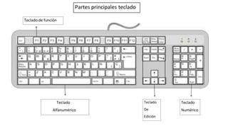 Teclado
Alfanumérico
Teclado
De
Edición
Teclado
Numérico
Teclado de función
Partes principales teclado
 