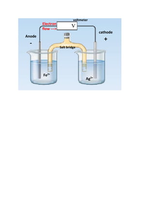 Anode
-
cathode
+
voltmeter
Electron
flow --->
Salt bridge
Fe2+
Ag2+
 