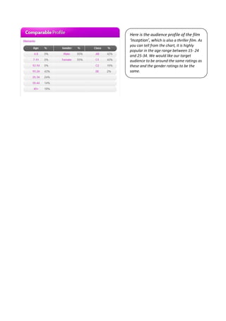 Here is the audience profile of the film
‘Inception’, which is also a thriller film. As
you can tell from the chart, it is highly
popular in the age range between 15- 24
and 25-34. We would like our target
audience to be around the same ratings as
these and the gender ratings to be the
same.
 