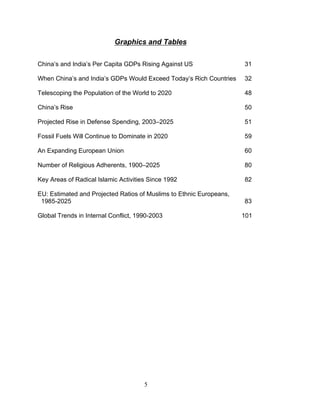 5
Graphics and Tables
China’s and India’s Per Capita GDPs Rising Against US 31
When China’s and India’s GDPs Would Exceed Today’s Rich Countries 32
Telescoping the Population of the World to 2020 48
China’s Rise 50
Projected Rise in Defense Spending, 2003–2025 51
Fossil Fuels Will Continue to Dominate in 2020 59
An Expanding European Union 60
Number of Religious Adherents, 1900–2025 80
Key Areas of Radical Islamic Activities Since 1992 82
EU: Estimated and Projected Ratios of Muslims to Ethnic Europeans,
1985-2025 83
Global Trends in Internal Conflict, 1990-2003 101
 