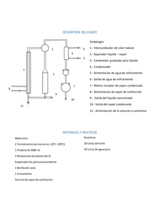 DESCRIPCION DEL EQUIPO
MATERIALES Y REACTIVOS
Materiales
2 Termómetrosde mercurio(-10°C- 220°C)
1 Probetade 2000 ml
2 Recipientesde plásticode 5L
Evaporadorde películaascendente
1 Bombade vacío
1 Cronometro
Serviciode vaporde calefacción
Reactivos
20 Litros de leche
20 Litros de agua pura
1
2
3
4
6
5
7
8
10
9
11
Simbología
1.- Intercambiador de calor tubular
2.- Separador liquido – vapor
3.- Contenedor graduado para líquido
4.- Condensador
5.- Alimentación de agua de enfriamiento
6.- Salida de agua de enfriamiento
7.- Matraz receptor de vapor condensado
8.- Alimentación de vapor de calefacción
9.- Salida del líquido concentrado
10.- Salida del vapor condensado
11.- Alimentación de la solución a concentrar
 