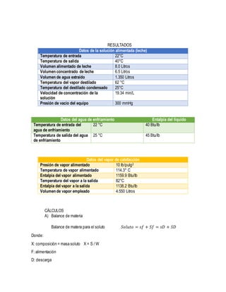 RESULTADOS
Datos de la solución alimentada (leche)
Temperatura de entrada 22°C
Temperatura de salida 40°C
Volumen alimentado de leche 8.0 Litros
Volumen concentrado de leche 6.5 Litros
Volumen de agua extraído 1.350 Litros
Temperatura del vapor destilado 62 °C
Temperatura del destilado condensado 25°C
Velocidad de concentración de la
solución
19.34 min/L
Presión de vacío del equipo 300 mmHg
Datos del agua de enfriamiento Entalpia del liquido
Temperatura de entrada del
agua de enfriamiento
22 °C 40 Btu/Ib
Temperatura de salida del agua
de enfriamiento
25 °C 45 Btu/Ib
Datos del vapor de calefacción
Presión de vapor alimentado 10 Ib/pulg2
Temperatura de vapor alimentado 114.3° C
Entalpia del vapor alimentado 1159.9 Btu/Ib
Temperatura del vapor a la salida 82°C
Entalpia del vapor a la salida 1138.2 Btu/Ib
Volumen de vapor empleado 4.550 Litros
CÁLCULOS
A) Balance de materia
Balance de matera para el soluto 𝑆𝑜𝑙𝑢𝑡𝑜 = 𝑠𝑓 + 𝑆𝑓 = 𝑠𝐷 + 𝑆𝐷
Donde:
X: composición = masa soluto X = S / W
F: alimentación
D: descarga
 
