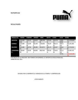 REPORTEDE
RESULTADOS
POR MEDIO DE LA PRECENTE ME PERMITO INFORMARLE EL REPORTE DE RESULTADOSDEL
SEMESTRE DEL 2015
SIN MAS POR EL MOMENTO LE AGRADESCO SU TIEMPO Y COMPRENCION
ATENTAMENTE
PRODUCTO ENERO FEBRERO MARZO ABRIL MAYO JUNIO JULIO SUMA
ZAPATOS $235,00
000
$355,55
50
$543,93
40
$598,749
85
$975,63
44
$912,76
12
$1000,
00000
$211,253,831
.00
GORRAS $35,000
00
$63,678
00
$81,439
0
$534,853
2
$765,87
43
$862,53
24
$987,6
514
$42,191,303.
00
BALONES $55,000
00
$98,746
80
$84,000
0
$95,6575 $841,74
12
$853,87
12
$958,6
235
$43,713,614.
00
CHAMARRA
S
$100,00
00
$123,95
37
$83,856
2
$98,7435 $437,65
31
$754,65
38
$951,6
534
$25,505,137.
00
TOTAL $322,663,885
.00
 