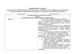 ПОРІВНЯЛЬНА ТАБЛИЦЯ
до проекту Закону України «Про внесення змін до деяких законодавчих актів України щодо удосконалення
с...