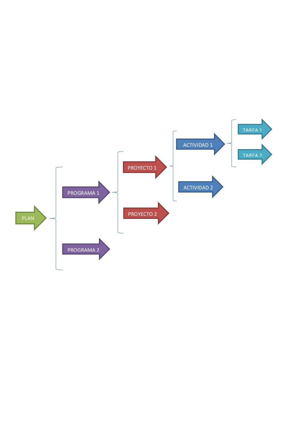 Diferencias entre plan,programa,ejes,proyecto,actividad y