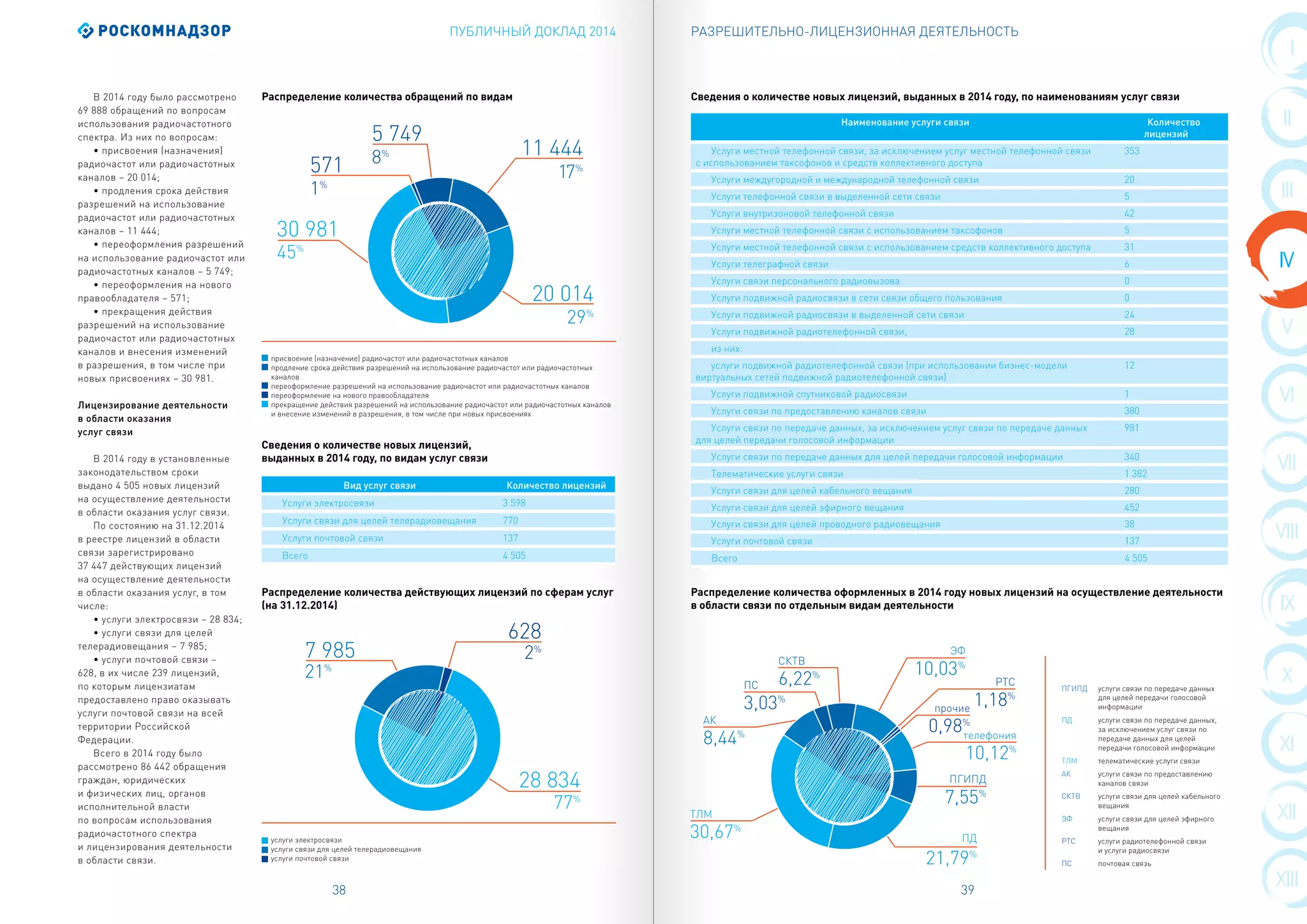 ПУБЛИЧНЫЙ ДОКЛАД 2014
38 39
VIII
IX
X
V
XI
VI
XII
VII
XIII
I
II
IV
III
РАЗРЕШИТЕЛЬНО-ЛИЦЕНЗИОННАЯ ДЕЯТЕЛЬНОСТЬ
В 2014 году было рассмотрено
69 888 обращений по вопросам
использования радиочастотного
спектра. Из них по вопросам:
• присвоения (назначения)
радиочастот или радиочастотных
каналов – 20 014;
• продления срока действия
разрешений на использование
радиочастот или радиочастотных
каналов – 11 444;
• переоформления разрешений
на использование радиочастот или
радиочастотных каналов – 5 749;
• переоформления на нового
правообладателя – 571;
• прекращения действия
разрешений на использование
радиочастот или радиочастотных
каналов и внесения изменений
в разрешения, в том числе при
новых присвоениях – 30 981.
Лицензирование деятельности
в области оказания
услуг связи
В 2014 году в установленные
законодательством сроки
выдано 4 505 новых лицензий
на осуществление деятельности
в области оказания услуг связи.
По состоянию на 31.12.2014
в реестре лицензий в области
связи зарегистрировано
37 447 действующих лицензий
на осуществление деятельности
в области оказания услуг, в том
числе:
• услуги электросвязи – 28 834;
• услуги связи для целей
телерадиовещания – 7 985;
• услуги почтовой связи –
628, в их числе 239 лицензий,
по которым лицензиатам
предоставлено право оказывать
услуги почтовой связи на всей
территории Российской
Федерации.
Всего в 2014 году было
рассмотрено 86 442 обращения
граждан, юридических
и физических лиц, органов
исполнительной власти
по вопросам использования
радиочастотного спектра
и лицензирования деятельности
в области связи.
11 444
5 749
30 981
20 014
571
29%
17%
8%
45%
1%
Распределение количества обращений по видам
Распределение количества действующих лицензий по сферам услуг
(на 31.12.2014)
628
28 834
7 985
77%
2%
21%
Сведения о количестве новых лицензий,
выданных в 2014 году, по видам услуг связи
Вид услуг связи Количество лицензий
Услуги электросвязи 3 598
Услуги связи для целей телерадиовещания 770
Услуги почтовой связи 137
Всего 4 505
Сведения о количестве новых лицензий, выданных в 2014 году, по наименованиям услуг связи
Наименование услуги связи Количество
лицензий
Услуги местной телефонной связи, за исключением услуг местной телефонной связи
с использованием таксофонов и средств коллективного доступа
353
Услуги междугородной и международной телефонной связи 20
Услуги телефонной связи в выделенной сети связи 5
Услуги внутризоновой телефонной связи 42
Услуги местной телефонной связи с использованием таксофонов 5
Услуги местной телефонной связи с использованием средств коллективного доступа 31
Услуги телеграфной связи 6
Услуги связи персонального радиовызова 0
Услуги подвижной радиосвязи в сети связи общего пользования 0
Услуги подвижной радиосвязи в выделенной сети связи 24
Услуги подвижной радиотелефонной связи, 28
из них:
услуги подвижной радиотелефонной связи (при использовании бизнес-модели
виртуальных сетей подвижной радиотелефонной связи)
12
Услуги подвижной спутниковой радиосвязи 1
Услуги связи по предоставлению каналов связи 380
Услуги связи по передаче данных, за исключением услуг связи по передаче данных
для целей передачи голосовой информации
981
Услуги связи по передаче данных для целей передачи голосовой информации 340
Телематические услуги связи 1 382
Услуги связи для целей кабельного вещания 280
Услуги связи для целей эфирного вещания 452
Услуги связи для целей проводного радиовещания 38
Услуги почтовой связи 137
Всего 4 505
ЭФ
ПД
ПС
21,79%
10,03%
РТС
1,18%
телефония
10,12%
прочие
0,98%
ПГИПД
7,55%
3,03%
СКТВ
6,22%
АК
8,44%
ТЛМ
30,67%
Распределение количества оформленных в 2014 году новых лицензий на осуществление деятельности
в области связи по отдельным видам деятельности
ПГИПД 	 услуги связи по передаче данных 	
	 для целей передачи голосовой 		
	информации
ПД		 услуги связи по передаче данных, 	
	 за исключением услуг связи по 
		 передаче данных для целей
		 передачи голосовой информации
ТЛМ	 телематические услуги связи
АК		 услуги связи по предоставлению 		
	 каналов связи
СКТВ	 услуги связи для целей кабельного 	
	вещания
ЭФ		 услуги связи для целей эфирного 		
	вещания
РТС		 услуги радиотелефонной связи
		 и услуги радиосвязи
ПС		 почтовая связь
	присвоение (назначение) радиочастот или радиочастотных каналов
	продление срока действия разрешений на использование радиочастот или радиочастотных
каналов
	переоформление разрешений на использование радиочастот или радиочастотных каналов
	переоформление на нового правообладателя
	прекращение действия разрешений на использование радиочастот или радиочастотных каналов
и внесение изменений в разрешения, в том числе при новых присвоениях
	услуги электросвязи
	услуги связи для целей телерадиовещания
	услуги почтовой связи
 