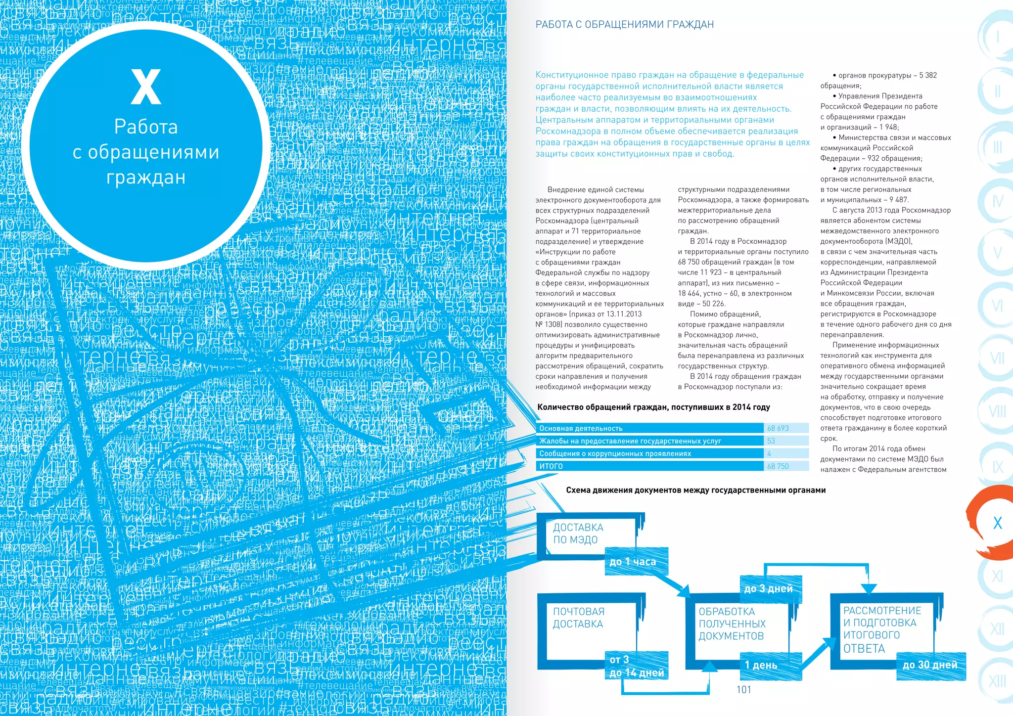 ПУБЛИЧНЫЙ ДОКЛАД 2014
100 101
I
II
VIII
III
IV
V
XI
VI
XII
VII
XIII
X
IX
РАБОТА С ОБРАЩЕНИЯМИ ГРАЖДАН
Работа
с обращениями
граждан
X
Внедрение единой системы
электронного документооборота для
всех структурных подразделений
Роскомнадзора (центральный
аппарат и 71 территориальное
подразделение) и утверждение
«Инструкции по работе
с обращениями граждан
Федеральной службы по надзору
в сфере связи, информационных
технологий и массовых
коммуникаций и ее территориальных
органов» (приказ от 13.11.2013
№ 1308) позволило существенно
оптимизировать административные
процедуры и унифицировать
алгоритм предварительного
рассмотрения обращений, сократить
сроки направления и получения
необходимой информации между
структурными подразделениями
Роскомнадзора, а также формировать
межтерриториальные дела
по рассмотрению обращений
граждан.
В 2014 году в Роскомнадзор
и территориальные органы поступило
68 750 обращений граждан (в том
числе 11 923 – в центральный
аппарат), из них письменно –
18 464, устно – 60, в электронном
виде – 50 226.
Помимо обращений,
которые граждане направляли
в Роскомнадзор лично,
значительная часть обращений
была перенаправлена из различных
государственных структур.
В 2014 году обращения граждан
в Роскомнадзор поступали из:
• органов прокуратуры – 5 382
обращения;
• Управления Президента
Российской Федерации по работе
с обращениями граждан
и организаций – 1 948;
• Министерства связи и массовых
коммуникаций Российской
Федерации – 932 обращения;
• других государственных
органов исполнительной власти,
в том числе региональных
и муниципальных – 9 487.
С августа 2013 года Роскомнадзор
является абонентом системы
межведомственного электронного
документооборота (МЭДО),
в связи с чем значительная часть
корреспонденции, направляемой
из Администрации Президента
Российской Федерации
и Минкомсвязи России, включая
все обращения граждан,
регистрируются в Роскомнадзоре
в течение одного рабочего дня со дня
перенаправления.
Применение информационных
технологий как инструмента для
оперативного обмена информацией
между государственными органами
значительно сокращает время
на обработку, отправку и получение
документов, что в свою очередь
способствует подготовке итогового
ответа гражданину в более короткий
срок.
По итогам 2014 года обмен
документами по системе МЭДО был
налажен с Федеральным агентством
Конституционное право граждан на обращение в федеральные
органы государственной исполнительной власти является
наиболее часто реализуемым во взаимоотношениях
граждан и власти, позволяющим влиять на их деятельность.
Центральным аппаратом и территориальными органами
Роскомнадзора в полном объеме обеспечивается реализация
права граждан на обращения в государственные органы в целях
защиты своих конституционных прав и свобод.
Количество обращений граждан, поступивших в 2014 году
Основная деятельность 68 693
Жалобы на предоставление государственных услуг 53
Сообщения о коррупционных проявлениях 4
ИТОГО 68 750
Схема движения документов между государственными органами
ПОЧТОВАЯ
ДОСТАВКА
до 30 дней
ОБРАБОТКА
ПОЛУЧЕННЫХ
ДОКУМЕНТОВ
РАССМОТРЕНИЕ
И ПОДГОТОВКА
ИТОГОВОГО
ОТВЕТА
от 3
до 14 дней
до 1 часа
до 3 дней
1 день
ДОСТАВКА
ПО МЭДО
 