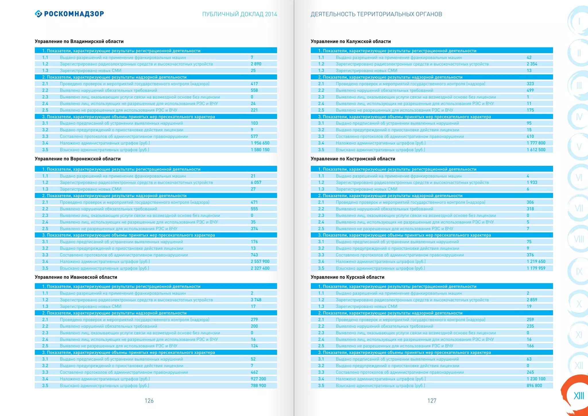 ПУБЛИЧНЫЙ ДОКЛАД 2014
126 127
I
II
VIII
III
IV
X
V
VI
VII
IX
XI
XIII
XII
ДЕЯТЕЛЬНОСТЬ ТЕРРИТОРИАЛЬНЫХ ОРГАНОВ
1. Показатели, характеризующие результаты регистрационной деятельности
1.1 Выдано разрешений на применение франкировальных машин 7
1.2 Зарегистрировано радиоэлектронных средств и высокочастотных устройств 2 890
1.3 Зарегистрировано новых СМИ 25
2. Показатели, характеризующие результаты надзорной деятельности
2.1 Проведено проверок и мероприятий государственного контроля (надзора) 417
2.2 Выявлено нарушений обязательных требований 558
2.3 Выявлено лиц, оказывающих услуги связи на возмездной основе без лицензии 0
2.4 Выявлено лиц, использующих не разрешенные для использования РЭС и ВЧУ 24
2.5 Выявлено не разрешенных для использования РЭС и ВЧУ 221
3. Показатели, характеризующие объемы принятых мер пресекательного характера
3.1 Выдано предписаний об устранении выявленных нарушений 103
3.2 Выдано предупреждений о приостановке действия лицензии 9
3.3 Составлено протоколов об административном правонарушении 577
3.4 Наложено административных штрафов (руб.) 1 956 650
3.5 Взыскано административных штрафов (руб.) 1 580 150
1. Показатели, характеризующие результаты регистрационной деятельности
1.1 Выдано разрешений на применение франкировальных машин 42
1.2 Зарегистрировано радиоэлектронных средств и высокочастотных устройств 2 354
1.3 Зарегистрировано новых СМИ 13
2. Показатели, характеризующие результаты надзорной деятельности
2.1 Проведено проверок и мероприятий государственного контроля (надзора) 323
2.2 Выявлено нарушений обязательных требований 499
2.3 Выявлено лиц, оказывающих услуги связи на возмездной основе без лицензии 1
2.4 Выявлено лиц, использующих не разрешенные для использования РЭС и ВЧУ 11
2.5 Выявлено не разрешенных для использования РЭС и ВЧУ 175
3. Показатели, характеризующие объемы принятых мер пресекательного характера
3.1 Выдано предписаний об устранении выявленных нарушений 95
3.2 Выдано предупреждений о приостановке действия лицензии 15
3.3 Составлено протоколов об административном правонарушении 410
3.4 Наложено административных штрафов (руб.) 1 777 800
3.5 Взыскано административных штрафов (руб.) 1 612 500
1. Показатели, характеризующие результаты регистрационной деятельности
1.1 Выдано разрешений на применение франкировальных машин 21
1.2 Зарегистрировано радиоэлектронных средств и высокочастотных устройств 6 057
1.3 Зарегистрировано новых СМИ 27
2. Показатели, характеризующие результаты надзорной деятельности
2.1 Проведено проверок и мероприятий государственного контроля (надзора) 471
2.2 Выявлено нарушений обязательных требований 555
2.3 Выявлено лиц, оказывающих услуги связи на возмездной основе без лицензии 0
2.4 Выявлено лиц, использующих не разрешенные для использования РЭС и ВЧУ 35
2.5 Выявлено не разрешенных для использования РЭС и ВЧУ 374
3. Показатели, характеризующие объемы принятых мер пресекательного характера
3.1 Выдано предписаний об устранении выявленных нарушений 176
3.2 Выдано предупреждений о приостановке действия лицензии 13
3.3 Составлено протоколов об административном правонарушении 743
3.4 Наложено административных штрафов (руб.) 2 557 900
3.5 Взыскано административных штрафов (руб.) 2 327 400
1. Показатели, характеризующие результаты регистрационной деятельности
1.1 Выдано разрешений на применение франкировальных машин 4
1.2 Зарегистрировано радиоэлектронных средств и высокочастотных устройств 1 933
1.3 Зарегистрировано новых СМИ 6
2. Показатели, характеризующие результаты надзорной деятельности
2.1 Проведено проверок и мероприятий государственного контроля (надзора) 306
2.2 Выявлено нарушений обязательных требований 318
2.3 Выявлено лиц, оказывающих услуги связи на возмездной основе без лицензии 0
2.4 Выявлено лиц, использующих не разрешенные для использования РЭС и ВЧУ 5
2.5 Выявлено не разрешенных для использования РЭС и ВЧУ 7
3. Показатели, характеризующие объемы принятых мер пресекательного характера
3.1 Выдано предписаний об устранении выявленных нарушений 75
3.2 Выдано предупреждений о приостановке действия лицензии 9
3.3 Составлено протоколов об административном правонарушении 376
3.4 Наложено административных штрафов (руб.) 1 219 650
3.5 Взыскано административных штрафов (руб.) 1 179 959
1. Показатели, характеризующие результаты регистрационной деятельности
1.1 Выдано разрешений на применение франкировальных машин 2
1.2 Зарегистрировано радиоэлектронных средств и высокочастотных устройств 3 748
1.3 Зарегистрировано новых СМИ 17
2. Показатели, характеризующие результаты надзорной деятельности
2.1 Проведено проверок и мероприятий государственного контроля (надзора) 279
2.2 Выявлено нарушений обязательных требований 200
2.3 Выявлено лиц, оказывающих услуги связи на возмездной основе без лицензии 0
2.4 Выявлено лиц, использующих не разрешенные для использования РЭС и ВЧУ 16
2.5 Выявлено не разрешенных для использования РЭС и ВЧУ 124
3. Показатели, характеризующие объемы принятых мер пресекательного характера
3.1 Выдано предписаний об устранении выявленных нарушений 52
3.2 Выдано предупреждений о приостановке действия лицензии 7
3.3 Составлено протоколов об административном правонарушении 462
3.4 Наложено административных штрафов (руб.) 927 200
3.5 Взыскано административных штрафов (руб.) 788 900
1. Показатели, характеризующие результаты регистрационной деятельности
1.1 Выдано разрешений на применение франкировальных машин 2
1.2 Зарегистрировано радиоэлектронных средств и высокочастотных устройств 2 859
1.3 Зарегистрировано новых СМИ 19
2. Показатели, характеризующие результаты надзорной деятельности
2.1 Проведено проверок и мероприятий государственного контроля (надзора) 259
2.2 Выявлено нарушений обязательных требований 235
2.3 Выявлено лиц, оказывающих услуги связи на возмездной основе без лицензии 0
2.4 Выявлено лиц, использующих не разрешенные для использования РЭС и ВЧУ 16
2.5 Выявлено не разрешенных для использования РЭС и ВЧУ 166
3. Показатели, характеризующие объемы принятых мер пресекательного характера
3.1 Выдано предписаний об устранении выявленных нарушений 63
3.2 Выдано предупреждений о приостановке действия лицензии 0
3.3 Составлено протоколов об административном правонарушении 245
3.4 Наложено административных штрафов (руб.) 1 230 100
3.5 Взыскано административных штрафов (руб.) 896 800
Управление по Владимирской области Управление по Калужской области
Управление по Воронежской области Управление по Костромской области
Управление по Ивановской области Управление по Курской области
 