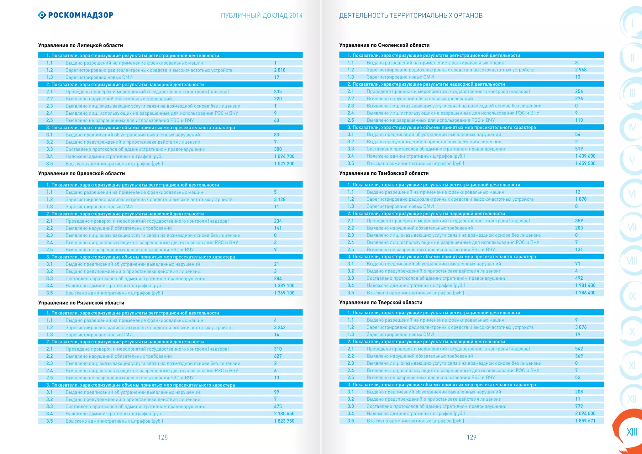 ПУБЛИЧНЫЙ ДОКЛАД 2014
128 129
I
II
VIII
III
IV
X
V
VI
VII
IX
XI
XIII
XII
ДЕЯТЕЛЬНОСТЬ ТЕРРИТОРИАЛЬНЫХ ОРГАНОВ
1. Показатели, характеризующие результаты регистрационной деятельности
1.1 Выдано разрешений на применение франкировальных машин 3
1.2 Зарегистрировано радиоэлектронных средств и высокочастотных устройств 2 968
1.3 Зарегистрировано новых СМИ 13
2. Показатели, характеризующие результаты надзорной деятельности
2.1 Проведено проверок и мероприятий государственного контроля (надзора) 256
2.2 Выявлено нарушений обязательных требований 276
2.3 Выявлено лиц, оказывающих услуги связи на возмездной основе без лицензии 0
2.4 Выявлено лиц, использующих не разрешенные для использования РЭС и ВЧУ 9
2.5 Выявлено не разрешенных для использования РЭС и ВЧУ 110
3. Показатели, характеризующие объемы принятых мер пресекательного характера
3.1 Выдано предписаний об устранении выявленных нарушений 54
3.2 Выдано предупреждений о приостановке действия лицензии 2
3.3 Составлено протоколов об административном правонарушении 519
3.4 Наложено административных штрафов (руб.) 1 439 600
3.5 Взыскано административных штрафов (руб.) 1 459 500
1. Показатели, характеризующие результаты регистрационной деятельности
1.1 Выдано разрешений на применение франкировальных машин 12
1.2 Зарегистрировано радиоэлектронных средств и высокочастотных устройств 1 878
1.3 Зарегистрировано новых СМИ 8
2. Показатели, характеризующие результаты надзорной деятельности
2.1 Проведено проверок и мероприятий государственного контроля (надзора) 359
2.2 Выявлено нарушений обязательных требований 203
2.3 Выявлено лиц, оказывающих услуги связи на возмездной основе без лицензии 0
2.4 Выявлено лиц, использующих не разрешенные для использования РЭС и ВЧУ 7
2.5 Выявлено не разрешенных для использования РЭС и ВЧУ 131
3. Показатели, характеризующие объемы принятых мер пресекательного характера
3.1 Выдано предписаний об устранении выявленных нарушений 71
3.2 Выдано предупреждений о приостановке действия лицензии 4
3.3 Составлено протоколов об административном правонарушении 492
3.4 Наложено административных штрафов (руб.) 1 981 400
3.5 Взыскано административных штрафов (руб.) 1 786 400
1. Показатели, характеризующие результаты регистрационной деятельности
1.1 Выдано разрешений на применение франкировальных машин 9
1.2 Зарегистрировано радиоэлектронных средств и высокочастотных устройств 3 076
1.3 Зарегистрировано новых СМИ 19
2. Показатели, характеризующие результаты надзорной деятельности
2.1 Проведено проверок и мероприятий государственного контроля (надзора) 542
2.2 Выявлено нарушений обязательных требований 369
2.3 Выявлено лиц, оказывающих услуги связи на возмездной основе без лицензии 0
2.4 Выявлено лиц, использующих не разрешенные для использования РЭС и ВЧУ 7
2.5 Выявлено не разрешенных для использования РЭС и ВЧУ 52
3. Показатели, характеризующие объемы принятых мер пресекательного характера
3.1 Выдано предписаний об устранении выявленных нарушений 208
3.2 Выдано предупреждений о приостановке действия лицензии 11
3.3 Составлено протоколов об административном правонарушении 779
3.4 Наложено административных штрафов (руб.) 2 094 000
3.5 Взыскано административных штрафов (руб.) 1 859 671
Управление по Смоленской области
Управление по Тамбовской области
Управление по Тверской области
1. Показатели, характеризующие результаты регистрационной деятельности
1.1 Выдано разрешений на применение франкировальных машин 1
1.2 Зарегистрировано радиоэлектронных средств и высокочастотных устройств 2 818
1.3 Зарегистрировано новых СМИ 17
2. Показатели, характеризующие результаты надзорной деятельности
2.1 Проведено проверок и мероприятий государственного контроля (надзора) 335
2.2 Выявлено нарушений обязательных требований 220
2.3 Выявлено лиц, оказывающих услуги связи на возмездной основе без лицензии 1
2.4 Выявлено лиц, использующих не разрешенные для использования РЭС и ВЧУ 9
2.5 Выявлено не разрешенных для использования РЭС и ВЧУ 63
3. Показатели, характеризующие объемы принятых мер пресекательного характера
3.1 Выдано предписаний об устранении выявленных нарушений 83
3.2 Выдано предупреждений о приостановке действия лицензии 7
3.3 Составлено протоколов об административном правонарушении 300
3.4 Наложено административных штрафов (руб.) 1 094 700
3.5 Взыскано административных штрафов (руб.) 1 027 200
1. Показатели, характеризующие результаты регистрационной деятельности
1.1 Выдано разрешений на применение франкировальных машин 5
1.2 Зарегистрировано радиоэлектронных средств и высокочастотных устройств 3 128
1.3 Зарегистрировано новых СМИ 11
2. Показатели, характеризующие результаты надзорной деятельности
2.1 Проведено проверок и мероприятий государственного контроля (надзора) 234
2.2 Выявлено нарушений обязательных требований 141
2.3 Выявлено лиц, оказывающих услуги связи на возмездной основе без лицензии 0
2.4 Выявлено лиц, использующих не разрешенные для использования РЭС и ВЧУ 3
2.5 Выявлено не разрешенных для использования РЭС и ВЧУ 9
3. Показатели, характеризующие объемы принятых мер пресекательного характера
3.1 Выдано предписаний об устранении выявленных нарушений 21
3.2 Выдано предупреждений о приостановке действия лицензии 3
3.3 Составлено протоколов об административном правонарушении 284
3.4 Наложено административных штрафов (руб.) 1 387 100
3.5 Взыскано административных штрафов (руб.) 1 369 100
1. Показатели, характеризующие результаты регистрационной деятельности
1.1 Выдано разрешений на применение франкировальных машин 4
1.2 Зарегистрировано радиоэлектронных средств и высокочастотных устройств 3 242
1.3 Зарегистрировано новых СМИ 14
2. Показатели, характеризующие результаты надзорной деятельности
2.1 Проведено проверок и мероприятий государственного контроля (надзора) 310
2.2 Выявлено нарушений обязательных требований 627
2.3 Выявлено лиц, оказывающих услуги связи на возмездной основе без лицензии 2
2.4 Выявлено лиц, использующих не разрешенные для использования РЭС и ВЧУ 6
2.5 Выявлено не разрешенных для использования РЭС и ВЧУ 13
3. Показатели, характеризующие объемы принятых мер пресекательного характера
3.1 Выдано предписаний об устранении выявленных нарушений 99
3.2 Выдано предупреждений о приостановке действия лицензии 7
3.3 Составлено протоколов об административном правонарушении 475
3.4 Наложено административных штрафов (руб.) 2 185 650
3.5 Взыскано административных штрафов (руб.) 1 823 750
Управление по Липецкой области
Управление по Орловской области
Управление по Рязанской области
 