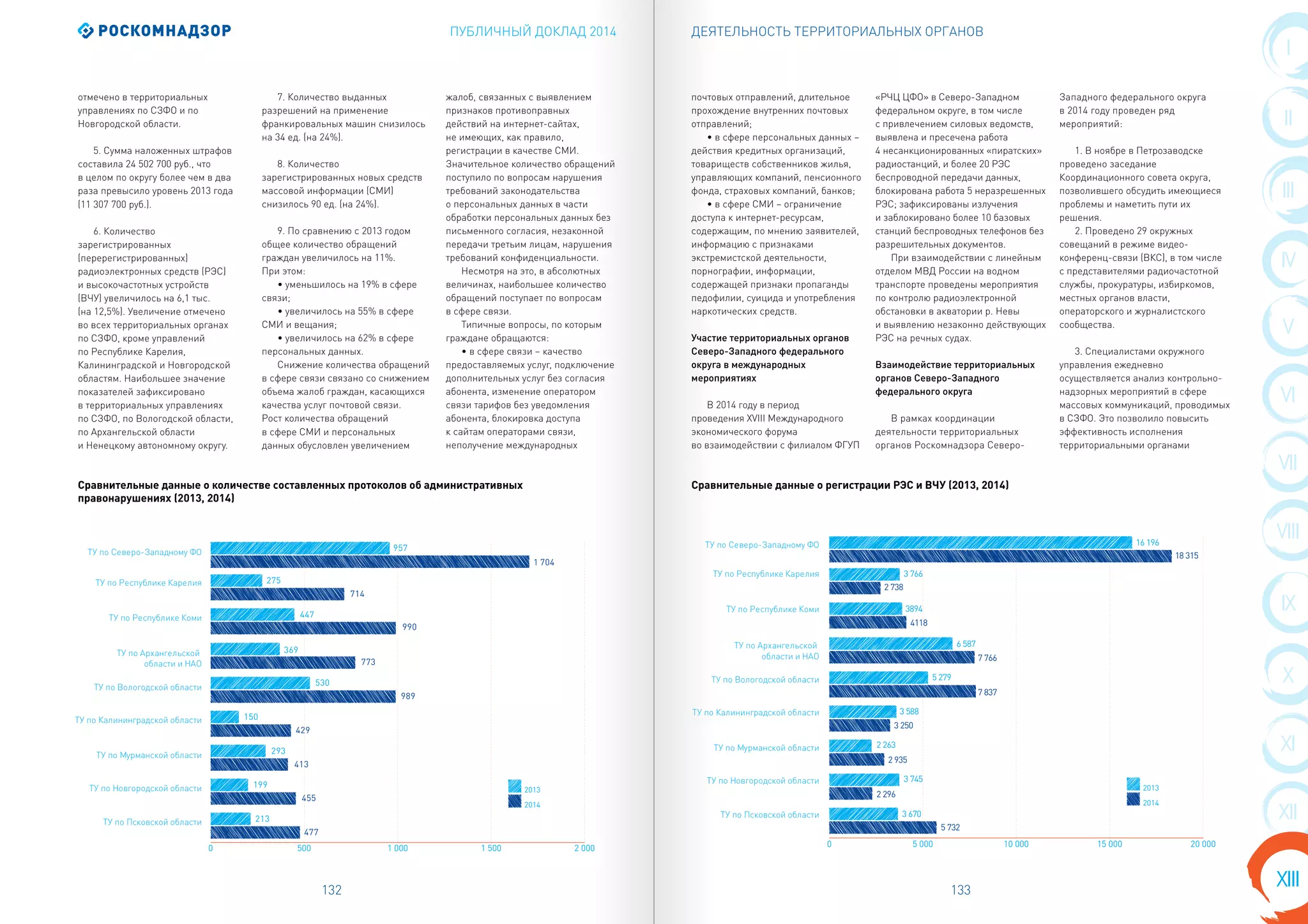ПУБЛИЧНЫЙ ДОКЛАД 2014
132 133
I
II
VIII
III
IV
X
V
VI
VII
IX
XI
XIII
XII
ДЕЯТЕЛЬНОСТЬ ТЕРРИТОРИАЛЬНЫХ ОРГАНОВ
отмечено в территориальных
управлениях по СЗФО и по
Новгородской области.
5. Сумма наложенных штрафов
составила 24 502 700 руб., что
в целом по округу более чем в два
раза превысило уровень 2013 года
(11 307 700 руб.).
6. Количество
зарегистрированных
(перерегистрированных)
радиоэлектронных средств (РЭС)
и высокочастотных устройств
(ВЧУ) увеличилось на 6,1 тыс.
(на 12,5%). Увеличение отмечено
во всех территориальных органах
по СЗФО, кроме управлений
по Республике Карелия,
Калининградской и Новгородской
областям. Наибольшее значение
показателей зафиксировано
в территориальных управлениях
по СЗФО, по Вологодской области,
по Архангельской области
и Ненецкому автономному округу.
7. Количество выданных
разрешений на применение
франкировальных машин снизилось
на 34 ед. (на 24%).
8. Количество
зарегистрированных новых средств
массовой информации (СМИ)
снизилось 90 ед. (на 24%).
9. По сравнению с 2013 годом
общее количество обращений
граждан увеличилось на 11%.
При этом:
• уменьшилось на 19% в сфере
связи;
• увеличилось на 55% в сфере
СМИ и вещания;
• увеличилось на 62% в сфере
персональных данных.
Снижение количества обращений
в сфере связи связано со снижением
объема жалоб граждан, касающихся
качества услуг почтовой связи.
Рост количества обращений
в сфере СМИ и персональных
данных обусловлен увеличением
жалоб, связанных с выявлением
признаков противоправных
действий на интернет-сайтах,
не имеющих, как правило,
регистрации в качестве СМИ.
Значительное количество обращений
поступило по вопросам нарушения
требований законодательства
о персональных данных в части
обработки персональных данных без
письменного согласия, незаконной
передачи третьим лицам, нарушения
требований конфиденциальности.
Несмотря на это, в абсолютных
величинах, наибольшее количество
обращений поступает по вопросам
в сфере связи.
Типичные вопросы, по которым
граждане обращаются:
• в сфере связи – качество
предоставляемых услуг, подключение
дополнительных услуг без согласия
абонента, изменение оператором
связи тарифов без уведомления
абонента, блокировка доступа
к сайтам операторами связи,
неполучение международных
почтовых отправлений, длительное
прохождение внутренних почтовых
отправлений;
• в сфере персональных данных –
действия кредитных организаций,
товариществ собственников жилья,
управляющих компаний, пенсионного
фонда, страховых компаний, банков;
• в сфере СМИ – ограничение
доступа к интернет-ресурсам,
содержащим, по мнению заявителей,
информацию с признаками
экстремистской деятельности,
порнографии, информации,
содержащей признаки пропаганды
педофилии, суицида и употребления
наркотических средств.
Участие территориальных органов
Северо-Западного федерального
округа в международных
мероприятиях
В 2014 году в период
проведения XVIII Международного
экономического форума
во взаимодействии с филиалом ФГУП
«РЧЦ ЦФО» в Северо-Западном
федеральном округе, в том числе
с привлечением силовых ведомств,
выявлена и пресечена работа
4 несанкционированных «пиратских»
радиостанций, и более 20 РЭС
беспроводной передачи данных,
блокирована работа 5 неразрешенных
РЭС; зафиксированы излучения
и заблокировано более 10 базовых
станций беспроводных телефонов без
разрешительных документов.
При взаимодействии с линейным
отделом МВД России на водном
транспорте проведены мероприятия
по контролю радиоэлектронной
обстановки в акватории р. Невы
и выявлению незаконно действующих
РЭС на речных судах.
Взаимодействие территориальных
органов Северо-Западного
федерального округа
В рамках координации
деятельности территориальных
органов Роскомнадзора Северо-
Западного федерального округа
в 2014 году проведен ряд
мероприятий:
1. В ноябре в Петрозаводске
проведено заседание
Координационного совета округа,
позволившего обсудить имеющиеся
проблемы и наметить пути их
решения.
2. Проведено 29 окружных
совещаний в режиме видео-
конференц-связи (ВКС), в том числе
с представителями радиочастотной
службы, прокуратуры, избиркомов,
местных органов власти,
операторского и журналистского
сообщества.
3. Специалистами окружного
управления ежедневно
осуществляется анализ контрольно-
надзорных мероприятий в сфере
массовых коммуникаций, проводимых
в СЗФО. Это позволило повысить
эффективность исполнения
территориальными органами
2013
2014
0 500 1 000 1 500 2 000
990
447
714
275
477
213
455
199
413
293
429
150
989
530
773
369
1 704
957
ТУ по Республике Коми
ТУ по Республике Карелия
ТУ по Псковской области
ТУ по Новгородской области
ТУ по Мурманской области
ТУ по Калининградской области
ТУ по Вологодской области
ТУ по Архангельской
области и НАО
ТУ по Северо-Западному ФО
Сравнительные данные о количестве составленных протоколов об административных
правонарушениях (2013, 2014)
Сравнительные данные о регистрации РЭС и ВЧУ (2013, 2014)
0 5 000 10 000 15 000 20 000
2013
2014
4118
2 738
5 732
2 296
2 935
3 250
7 837
7 766
18 315
3894
3 766
3 670
3 745
2 263
3 588
5 279
6 587
16 196
ТУ по Республике Коми
ТУ по Республике Карелия
ТУ по Псковской области
ТУ по Новгородской области
ТУ по Мурманской области
ТУ по Калининградской области
ТУ по Вологодской области
ТУ по Архангельской
области и НАО
ТУ по Северо-Западному ФО
 