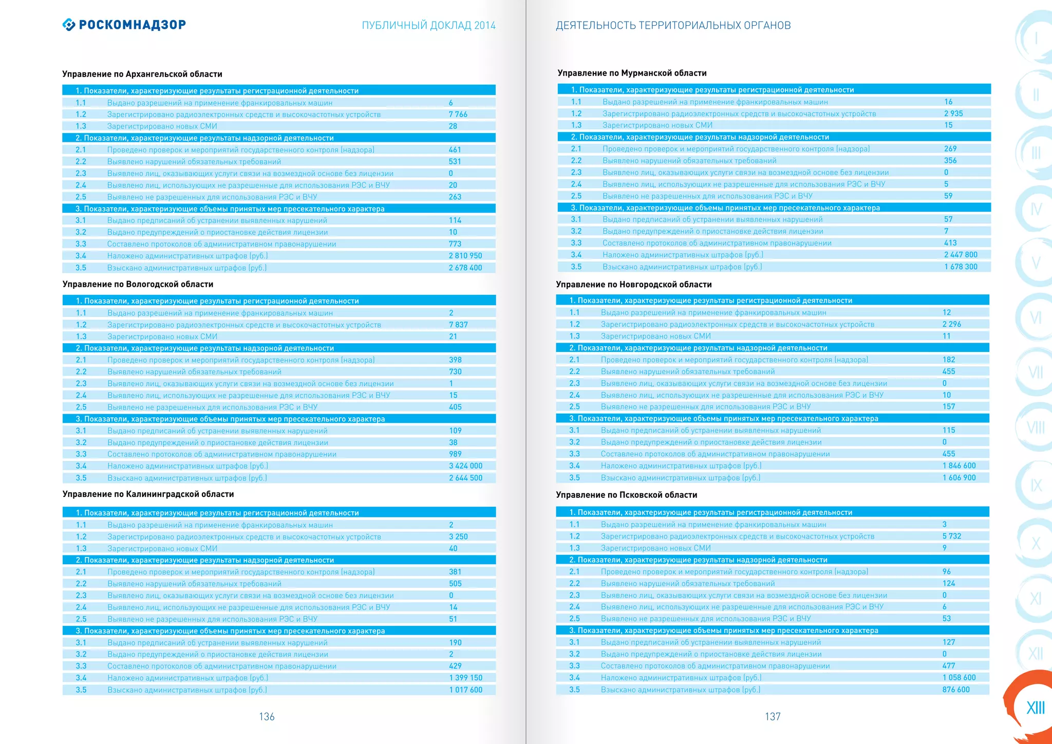ПУБЛИЧНЫЙ ДОКЛАД 2014
136 137
I
II
VIII
III
IV
X
V
VI
VII
IX
XI
XIII
XII
ДЕЯТЕЛЬНОСТЬ ТЕРРИТОРИАЛЬНЫХ ОРГАНОВ
1. Показатели, характеризующие результаты регистрационной деятельности
1.1 Выдано разрешений на применение франкировальных машин 12
1.2 Зарегистрировано радиоэлектронных средств и высокочастотных устройств 2 296
1.3 Зарегистрировано новых СМИ 11
2. Показатели, характеризующие результаты надзорной деятельности
2.1 Проведено проверок и мероприятий государственного контроля (надзора) 182
2.2 Выявлено нарушений обязательных требований 455
2.3 Выявлено лиц, оказывающих услуги связи на возмездной основе без лицензии 0
2.4 Выявлено лиц, использующих не разрешенные для использования РЭС и ВЧУ 10
2.5 Выявлено не разрешенных для использования РЭС и ВЧУ 157
3. Показатели, характеризующие объемы принятых мер пресекательного характера
3.1 Выдано предписаний об устранении выявленных нарушений 115
3.2 Выдано предупреждений о приостановке действия лицензии 0
3.3 Составлено протоколов об административном правонарушении 455
3.4 Наложено административных штрафов (руб.) 1 846 600
3.5 Взыскано административных штрафов (руб.) 1 606 900
1. Показатели, характеризующие результаты регистрационной деятельности
1.1 Выдано разрешений на применение франкировальных машин 3
1.2 Зарегистрировано радиоэлектронных средств и высокочастотных устройств 5 732
1.3 Зарегистрировано новых СМИ 9
2. Показатели, характеризующие результаты надзорной деятельности
2.1 Проведено проверок и мероприятий государственного контроля (надзора) 96
2.2 Выявлено нарушений обязательных требований 124
2.3 Выявлено лиц, оказывающих услуги связи на возмездной основе без лицензии 0
2.4 Выявлено лиц, использующих не разрешенные для использования РЭС и ВЧУ 6
2.5 Выявлено не разрешенных для использования РЭС и ВЧУ 53
3. Показатели, характеризующие объемы принятых мер пресекательного характера
3.1 Выдано предписаний об устранении выявленных нарушений 127
3.2 Выдано предупреждений о приостановке действия лицензии 0
3.3 Составлено протоколов об административном правонарушении 477
3.4 Наложено административных штрафов (руб.) 1 058 600
3.5 Взыскано административных штрафов (руб.) 876 600
Управление по Новгородской области
Управление по Псковской области
1. Показатели, характеризующие результаты регистрационной деятельности
1.1 Выдано разрешений на применение франкировальных машин 2
1.2 Зарегистрировано радиоэлектронных средств и высокочастотных устройств 7 837
1.3 Зарегистрировано новых СМИ 21
2. Показатели, характеризующие результаты надзорной деятельности
2.1 Проведено проверок и мероприятий государственного контроля (надзора) 398
2.2 Выявлено нарушений обязательных требований 730
2.3 Выявлено лиц, оказывающих услуги связи на возмездной основе без лицензии 1
2.4 Выявлено лиц, использующих не разрешенные для использования РЭС и ВЧУ 15
2.5 Выявлено не разрешенных для использования РЭС и ВЧУ 405
3. Показатели, характеризующие объемы принятых мер пресекательного характера
3.1 Выдано предписаний об устранении выявленных нарушений 109
3.2 Выдано предупреждений о приостановке действия лицензии 38
3.3 Составлено протоколов об административном правонарушении 989
3.4 Наложено административных штрафов (руб.) 3 424 000
3.5 Взыскано административных штрафов (руб.) 2 644 500
1. Показатели, характеризующие результаты регистрационной деятельности
1.1 Выдано разрешений на применение франкировальных машин 2
1.2 Зарегистрировано радиоэлектронных средств и высокочастотных устройств 3 250
1.3 Зарегистрировано новых СМИ 40
2. Показатели, характеризующие результаты надзорной деятельности
2.1 Проведено проверок и мероприятий государственного контроля (надзора) 381
2.2 Выявлено нарушений обязательных требований 505
2.3 Выявлено лиц, оказывающих услуги связи на возмездной основе без лицензии 0
2.4 Выявлено лиц, использующих не разрешенные для использования РЭС и ВЧУ 14
2.5 Выявлено не разрешенных для использования РЭС и ВЧУ 51
3. Показатели, характеризующие объемы принятых мер пресекательного характера
3.1 Выдано предписаний об устранении выявленных нарушений 190
3.2 Выдано предупреждений о приостановке действия лицензии 2
3.3 Составлено протоколов об административном правонарушении 429
3.4 Наложено административных штрафов (руб.) 1 399 150
3.5 Взыскано административных штрафов (руб.) 1 017 600
1. Показатели, характеризующие результаты регистрационной деятельности
1.1 Выдано разрешений на применение франкировальных машин 16
1.2 Зарегистрировано радиоэлектронных средств и высокочастотных устройств 2 935
1.3 Зарегистрировано новых СМИ 15
2. Показатели, характеризующие результаты надзорной деятельности
2.1 Проведено проверок и мероприятий государственного контроля (надзора) 269
2.2 Выявлено нарушений обязательных требований 356
2.3 Выявлено лиц, оказывающих услуги связи на возмездной основе без лицензии 0
2.4 Выявлено лиц, использующих не разрешенные для использования РЭС и ВЧУ 5
2.5 Выявлено не разрешенных для использования РЭС и ВЧУ 59
3. Показатели, характеризующие объемы принятых мер пресекательного характера
3.1 Выдано предписаний об устранении выявленных нарушений 57
3.2 Выдано предупреждений о приостановке действия лицензии 7
3.3 Составлено протоколов об административном правонарушении 413
3.4 Наложено административных штрафов (руб.) 2 447 800
3.5 Взыскано административных штрафов (руб.) 1 678 300
Управление по Вологодской области
Управление по Калининградской области
Управление по Мурманской области
1. Показатели, характеризующие результаты регистрационной деятельности
1.1 Выдано разрешений на применение франкировальных машин 6
1.2 Зарегистрировано радиоэлектронных средств и высокочастотных устройств 7 766
1.3 Зарегистрировано новых СМИ 28
2. Показатели, характеризующие результаты надзорной деятельности
2.1 Проведено проверок и мероприятий государственного контроля (надзора) 461
2.2 Выявлено нарушений обязательных требований 531
2.3 Выявлено лиц, оказывающих услуги связи на возмездной основе без лицензии 0
2.4 Выявлено лиц, использующих не разрешенные для использования РЭС и ВЧУ 20
2.5 Выявлено не разрешенных для использования РЭС и ВЧУ 263
3. Показатели, характеризующие объемы принятых мер пресекательного характера
3.1 Выдано предписаний об устранении выявленных нарушений 114
3.2 Выдано предупреждений о приостановке действия лицензии 10
3.3 Составлено протоколов об административном правонарушении 773
3.4 Наложено административных штрафов (руб.) 2 810 950
3.5 Взыскано административных штрафов (руб.) 2 678 400
Управление по Архангельской области
 