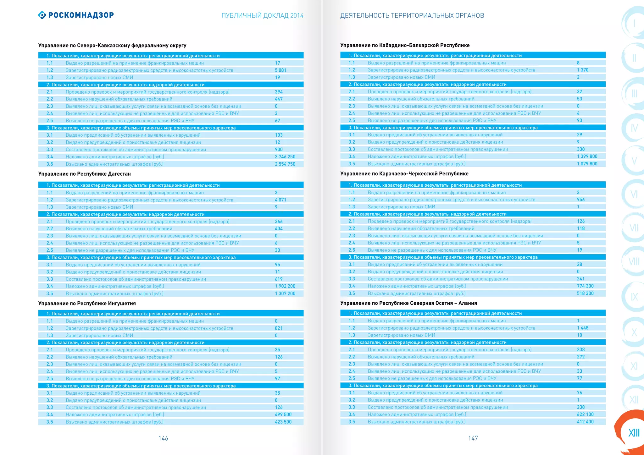 ПУБЛИЧНЫЙ ДОКЛАД 2014
146 147
I
II
VIII
III
IV
X
V
VI
VII
IX
XI
XIII
XII
ДЕЯТЕЛЬНОСТЬ ТЕРРИТОРИАЛЬНЫХ ОРГАНОВ
1. Показатели, характеризующие результаты регистрационной деятельности
1.1 Выдано разрешений на применение франкировальных машин 8
1.2 Зарегистрировано радиоэлектронных средств и высокочастотных устройств 1 370
1.3 Зарегистрировано новых СМИ 2
2. Показатели, характеризующие результаты надзорной деятельности
2.1 Проведено проверок и мероприятий государственного контроля (надзора) 32
2.2 Выявлено нарушений обязательных требований 53
2.3 Выявлено лиц, оказывающих услуги связи на возмездной основе без лицензии 0
2.4 Выявлено лиц, использующих не разрешенные для использования РЭС и ВЧУ 4
2.5 Выявлено не разрешенных для использования РЭС и ВЧУ 93
3. Показатели, характеризующие объемы принятых мер пресекательного характера
3.1 Выдано предписаний об устранении выявленных нарушений 29
3.2 Выдано предупреждений о приостановке действия лицензии 9
3.3 Составлено протоколов об административном правонарушении 338
3.4 Наложено административных штрафов (руб.) 1 399 800
3.5 Взыскано административных штрафов (руб.) 1 079 800
1. Показатели, характеризующие результаты регистрационной деятельности
1.1 Выдано разрешений на применение франкировальных машин 3
1.2 Зарегистрировано радиоэлектронных средств и высокочастотных устройств 956
1.3 Зарегистрировано новых СМИ 1
2. Показатели, характеризующие результаты надзорной деятельности
2.1 Проведено проверок и мероприятий государственного контроля (надзора) 126
2.2 Выявлено нарушений обязательных требований 118
2.3 Выявлено лиц, оказывающих услуги связи на возмездной основе без лицензии 0
2.4 Выявлено лиц, использующих не разрешенные для использования РЭС и ВЧУ 5
2.5 Выявлено не разрешенных для использования РЭС и ВЧУ 19
3. Показатели, характеризующие объемы принятых мер пресекательного характера
3.1 Выдано предписаний об устранении выявленных нарушений 28
3.2 Выдано предупреждений о приостановке действия лицензии 0
3.3 Составлено протоколов об административном правонарушении 241
3.4 Наложено административных штрафов (руб.) 774 300
3.5 Взыскано административных штрафов (руб.) 518 300
1. Показатели, характеризующие результаты регистрационной деятельности
1.1 Выдано разрешений на применение франкировальных машин 1
1.2 Зарегистрировано радиоэлектронных средств и высокочастотных устройств 1 448
1.3 Зарегистрировано новых СМИ 10
2. Показатели, характеризующие результаты надзорной деятельности
2.1 Проведено проверок и мероприятий государственного контроля (надзора) 238
2.2 Выявлено нарушений обязательных требований 272
2.3 Выявлено лиц, оказывающих услуги связи на возмездной основе без лицензии 0
2.4 Выявлено лиц, использующих не разрешенные для использования РЭС и ВЧУ 33
2.5 Выявлено не разрешенных для использования РЭС и ВЧУ 77
3. Показатели, характеризующие объемы принятых мер пресекательного характера
3.1 Выдано предписаний об устранении выявленных нарушений 76
3.2 Выдано предупреждений о приостановке действия лицензии 1
3.3 Составлено протоколов об административном правонарушении 238
3.4 Наложено административных штрафов (руб.) 622 100
3.5 Взыскано административных штрафов (руб.) 412 400
Управление по Кабардино-Балкарской Республике
Управление по Карачаево-Черкесской Республике
Управление по Республике Северная Осетия – Алания
1. Показатели, характеризующие результаты регистрационной деятельности
1.1 Выдано разрешений на применение франкировальных машин 17
1.2 Зарегистрировано радиоэлектронных средств и высокочастотных устройств 5 081
1.3 Зарегистрировано новых СМИ 19
2. Показатели, характеризующие результаты надзорной деятельности
2.1 Проведено проверок и мероприятий государственного контроля (надзора) 394
2.2 Выявлено нарушений обязательных требований 447
2.3 Выявлено лиц, оказывающих услуги связи на возмездной основе без лицензии 0
2.4 Выявлено лиц, использующих не разрешенные для использования РЭС и ВЧУ 3
2.5 Выявлено не разрешенных для использования РЭС и ВЧУ 67
3. Показатели, характеризующие объемы принятых мер пресекательного характера
3.1 Выдано предписаний об устранении выявленных нарушений 103
3.2 Выдано предупреждений о приостановке действия лицензии 12
3.3 Составлено протоколов об административном правонарушении 900
3.4 Наложено административных штрафов (руб.) 3 746 250
3.5 Взыскано административных штрафов (руб.) 2 554 750
1. Показатели, характеризующие результаты регистрационной деятельности
1.1 Выдано разрешений на применение франкировальных машин 3
1.2 Зарегистрировано радиоэлектронных средств и высокочастотных устройств 4 071
1.3 Зарегистрировано новых СМИ 9
2. Показатели, характеризующие результаты надзорной деятельности
2.1 Проведено проверок и мероприятий государственного контроля (надзора) 366
2.2 Выявлено нарушений обязательных требований 404
2.3 Выявлено лиц, оказывающих услуги связи на возмездной основе без лицензии 0
2.4 Выявлено лиц, использующих не разрешенные для использования РЭС и ВЧУ 6
2.5 Выявлено не разрешенных для использования РЭС и ВЧУ 33
3. Показатели, характеризующие объемы принятых мер пресекательного характера
3.1 Выдано предписаний об устранении выявленных нарушений 95
3.2 Выдано предупреждений о приостановке действия лицензии 11
3.3 Составлено протоколов об административном правонарушении 619
3.4 Наложено административных штрафов (руб.) 1 902 200
3.5 Взыскано административных штрафов (руб.) 1 307 200
1. Показатели, характеризующие результаты регистрационной деятельности
1.1 Выдано разрешений на применение франкировальных машин 0
1.2 Зарегистрировано радиоэлектронных средств и высокочастотных устройств 821
1.3 Зарегистрировано новых СМИ 0
2. Показатели, характеризующие результаты надзорной деятельности
2.1 Проведено проверок и мероприятий государственного контроля (надзора) 35
2.2 Выявлено нарушений обязательных требований 126
2.3 Выявлено лиц, оказывающих услуги связи на возмездной основе без лицензии 0
2.4 Выявлено лиц, использующих не разрешенные для использования РЭС и ВЧУ 5
2.5 Выявлено не разрешенных для использования РЭС и ВЧУ 97
3. Показатели, характеризующие объемы принятых мер пресекательного характера
3.1 Выдано предписаний об устранении выявленных нарушений 35
3.2 Выдано предупреждений о приостановке действия лицензии 0
3.3 Составлено протоколов об административном правонарушении 126
3.4 Наложено административных штрафов (руб.) 499 500
3.5 Взыскано административных штрафов (руб.) 423 500
Управление по Северо-Кавказскому федеральному округу
Управление по Республике Дагестан
Управление по Республике Ингушетия
 