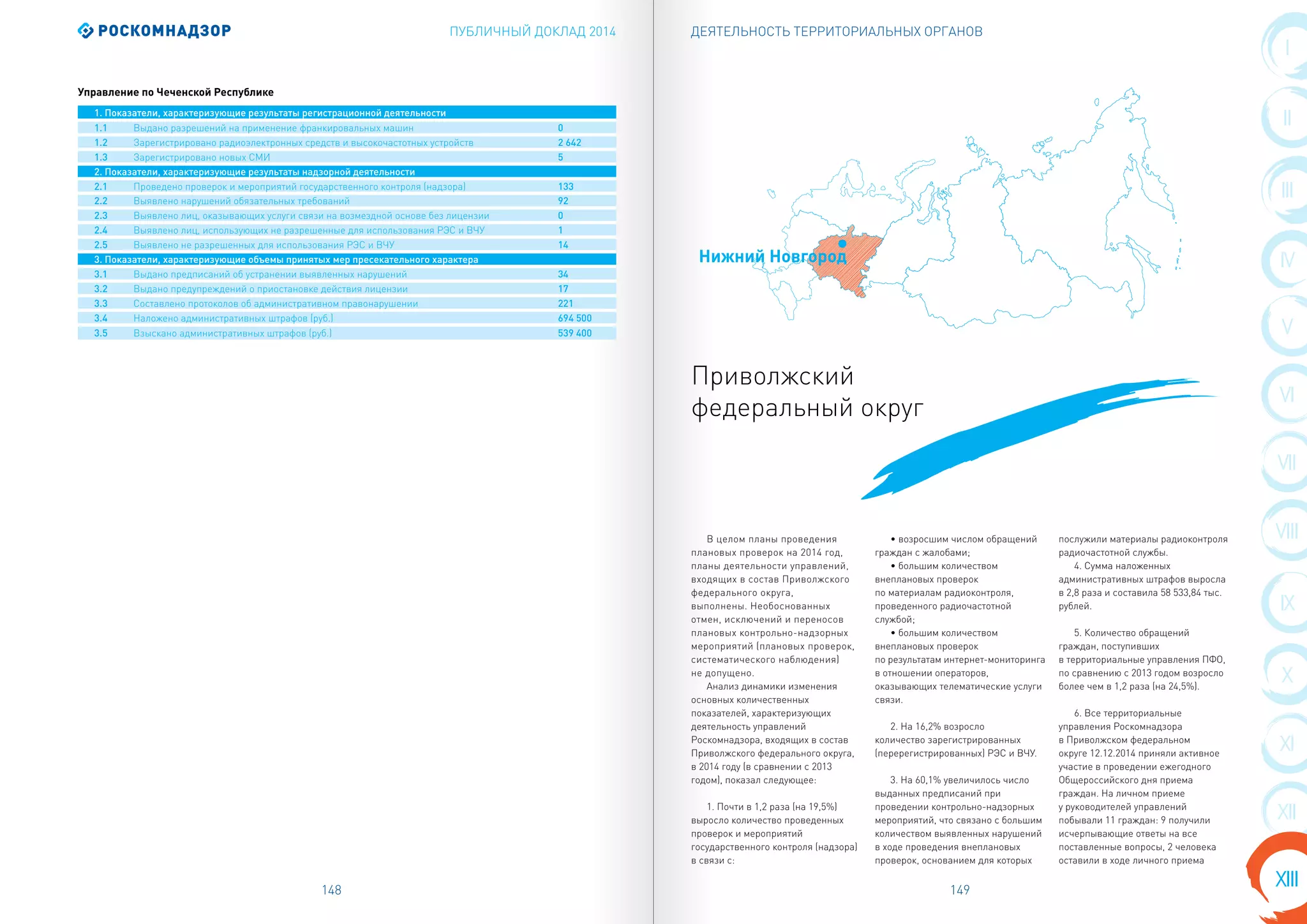 ПУБЛИЧНЫЙ ДОКЛАД 2014
148 149
I
II
VIII
III
IV
X
V
VI
VII
IX
XI
XIII
XII
ДЕЯТЕЛЬНОСТЬ ТЕРРИТОРИАЛЬНЫХ ОРГАНОВ
1. Показатели, характеризующие результаты регистрационной деятельности
1.1 Выдано разрешений на применение франкировальных машин 0
1.2 Зарегистрировано радиоэлектронных средств и высокочастотных устройств 2 642
1.3 Зарегистрировано новых СМИ 5
2. Показатели, характеризующие результаты надзорной деятельности
2.1 Проведено проверок и мероприятий государственного контроля (надзора) 133
2.2 Выявлено нарушений обязательных требований 92
2.3 Выявлено лиц, оказывающих услуги связи на возмездной основе без лицензии 0
2.4 Выявлено лиц, использующих не разрешенные для использования РЭС и ВЧУ 1
2.5 Выявлено не разрешенных для использования РЭС и ВЧУ 14
3. Показатели, характеризующие объемы принятых мер пресекательного характера
3.1 Выдано предписаний об устранении выявленных нарушений 34
3.2 Выдано предупреждений о приостановке действия лицензии 17
3.3 Составлено протоколов об административном правонарушении 221
3.4 Наложено административных штрафов (руб.) 694 500
3.5 Взыскано административных штрафов (руб.) 539 400
Управление по Чеченской Республике
Приволжский
федеральный округ
Нижний Новгород
В целом планы проведения
плановых проверок на 2014 год,
планы деятельности управлений,
входящих в состав Приволжского
федерального округа,
выполнены. Необоснованных
отмен, исключений и переносов
плановых контрольно-надзорных
мероприятий (плановых проверок,
систематического наблюдения)
не допущено.
Анализ динамики изменения
основных количественных
показателей, характеризующих
деятельность управлений
Роскомнадзора, входящих в состав
Приволжского федерального округа,
в 2014 году (в сравнении с 2013
годом), показал следующее:
1. Почти в 1,2 раза (на 19,5%)
выросло количество проведенных
проверок и мероприятий
государственного контроля (надзора)
в связи с:
• возросшим числом обращений
граждан с жалобами;
• большим количеством
внеплановых проверок
по материалам радиоконтроля,
проведенного радиочастотной
службой;
• большим количеством
внеплановых проверок
по результатам интернет-мониторинга
в отношении операторов,
оказывающих телематические услуги
связи.
2. На 16,2% возросло
количество зарегистрированных
(перерегистрированных) РЭС и ВЧУ.
3. На 60,1% увеличилось число
выданных предписаний при
проведении контрольно-надзорных
мероприятий, что связано с большим
количеством выявленных нарушений
в ходе проведения внеплановых
проверок, основанием для которых
послужили материалы радиоконтроля
радиочастотной службы.
4. Сумма наложенных
административных штрафов выросла
в 2,8 раза и составила 58 533,84 тыс.
рублей.
5. Количество обращений
граждан, поступивших
в территориальные управления ПФО,
по сравнению с 2013 годом возросло
более чем в 1,2 раза (на 24,5%).
6. Все территориальные
управления Роскомнадзора
в Приволжском федеральном
округе 12.12.2014 приняли активное
участие в проведении ежегодного
Общероссийского дня приема
граждан. На личном приеме
у руководителей управлений
побывали 11 граждан: 9 получили
исчерпывающие ответы на все
поставленные вопросы, 2 человека
оставили в ходе личного приема
 