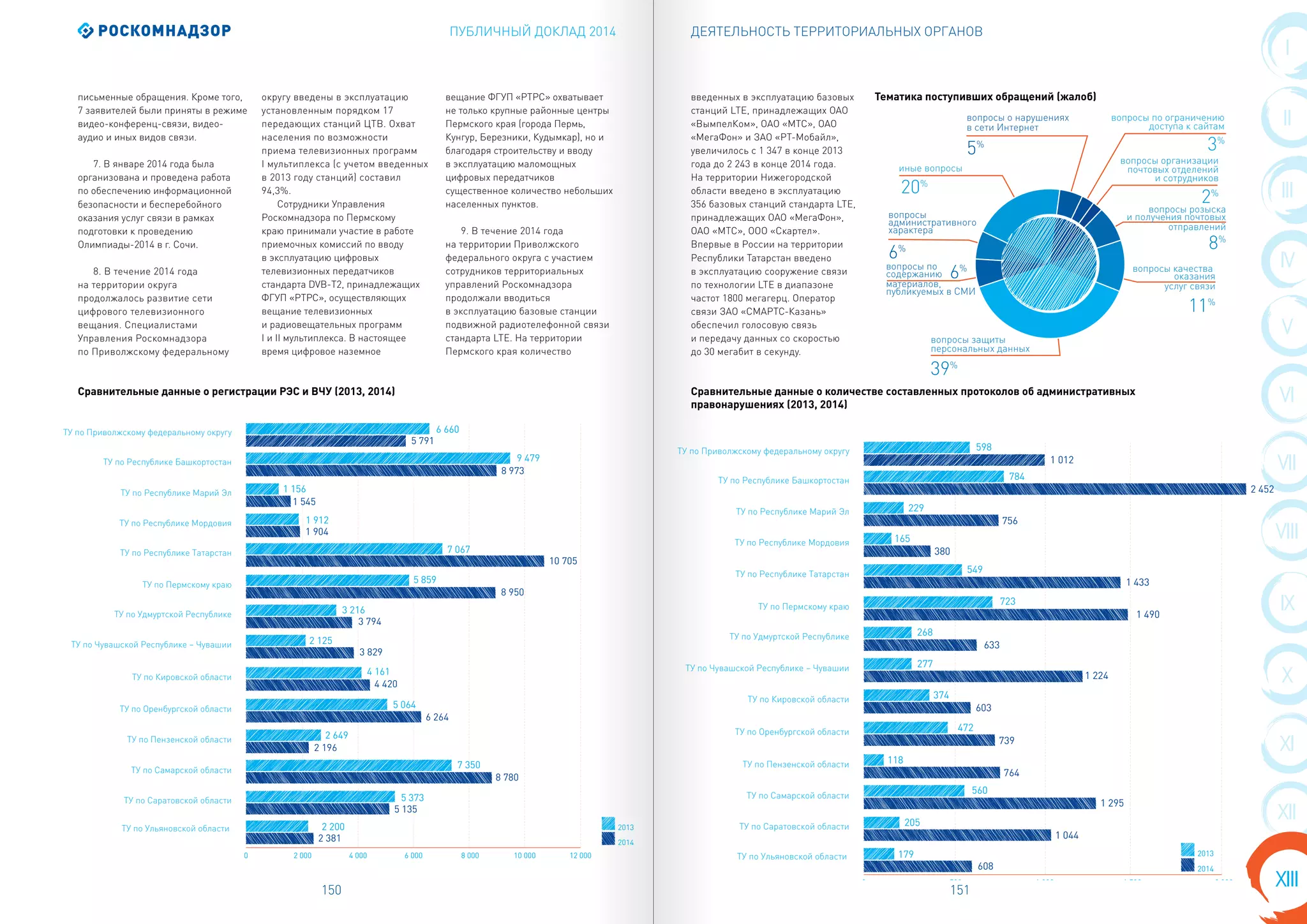 ПУБЛИЧНЫЙ ДОКЛАД 2014
150 151
I
II
VIII
III
IV
X
V
VI
VII
IX
XI
XIII
XII
ДЕЯТЕЛЬНОСТЬ ТЕРРИТОРИАЛЬНЫХ ОРГАНОВ
Сравнительные данные о регистрации РЭС и ВЧУ (2013, 2014)
Тематика поступивших обращений (жалоб)письменные обращения. Кроме того,
7 заявителей были приняты в режиме
видео-конференц-связи, видео-
аудио и иных видов связи.
7. В январе 2014 года была
организована и проведена работа
по обеспечению информационной
безопасности и бесперебойного
оказания услуг связи в рамках
подготовки к проведению
Олимпиады-2014 в г. Сочи.
8. В течение 2014 года
на территории округа
продолжалось развитие сети
цифрового телевизионного
вещания. Специалистами
Управления Роскомнадзора
по Приволжскому федеральному
округу введены в эксплуатацию
установленным порядком 17
передающих станций ЦТВ. Охват
населения по возможности
приема телевизионных программ
I мультиплекса (с учетом введенных
в 2013 году станций) составил
94,3%.
Сотрудники Управления
Роскомнадзора по Пермскому
краю принимали участие в работе
приемочных комиссий по вводу
в эксплуатацию цифровых
телевизионных передатчиков
стандарта DVB-T2, принадлежащих
ФГУП «РТРС», осуществляющих
вещание телевизионных
и радиовещательных программ
I и II мультиплекса. В настоящее
время цифровое наземное
вещание ФГУП «РТРС» охватывает
не только крупные районные центры
Пермского края (города Пермь,
Кунгур, Березники, Кудымкар), но и
благодаря строительству и вводу
в эксплуатацию маломощных
цифровых передатчиков
существенное количество небольших
населенных пунктов.
9. В течение 2014 года
на территории Приволжского
федерального округа с участием
сотрудников территориальных
управлений Роскомнадзора
продолжали вводиться
в эксплуатацию базовые станции
подвижной радиотелефонной связи
стандарта LTE. На территории
Пермского края количество
2013
2014
ТУ по Республике Башкортостан
ТУ по Республике Марий Эл
ТУ по Республике Мордовия
ТУ по Республике Татарстан
ТУ по Удмуртской Республике
ТУ по Чувашской Республике – Чувашии
ТУ по Кировской области
ТУ по Оренбургской области
ТУ по Пензенской области
ТУ по Пермскому краю
ТУ по Самарской области
ТУ по Саратовской области
ТУ по Ульяновской области
ТУ по Приволжскому федеральному округу
0 2 000 4 000 6 000 8 000 10 000 12 000
5 791
2 381
6 660
2 200
8 780
7 350
5 135
5 373
8 950
5 859
2 196
2 649
6 264
5 064
4 420
4 161
3 829
2 125
3 794
3 216
1 904
1 912
1 545
1 156
8 973
9 479
10 705
7 067
2013
2014
ТУ по Республике Башкортостан
ТУ по Республике Марий Эл
ТУ по Республике Мордовия
ТУ по Республике Татарстан
ТУ по Удмуртской Республике
ТУ по Чувашской Республике – Чувашии
ТУ по Кировской области
ТУ по Оренбургской области
ТУ по Пензенской области
ТУ по Пермскому краю
ТУ по Самарской области
ТУ по Саратовской области
ТУ по Ульяновской области
ТУ по Приволжскому федеральному округу
0 500 1 000 1 500 2 000
1 012
608
598
179
1 295
560
1 044
205
1 490
723
764
118
739
472
603
374
1 224
277
633
268
380
165
756
229
2 452
784
1 433
549
введенных в эксплуатацию базовых
станций LTE, принадлежащих ОАО
«ВымпелКом», ОАО «МТС», ОАО
«МегаФон» и ЗАО «РТ-Мобайл»,
увеличилось с 1 347 в конце 2013
года до 2 243 в конце 2014 года.
На территории Нижегородской
области введено в эксплуатацию
356 базовых станций стандарта LTE,
принадлежащих ОАО «МегаФон»,
ОАО «МТС», ООО «Скартел».
Впервые в России на территории
Республики Татарстан введено
в эксплуатацию сооружение связи
по технологии LTE в диапазоне
частот 1800 мегагерц. Оператор
связи ЗАО «СМАРТС-Казань»
обеспечил голосовую связь
и передачу данных со скоростью
до 30 мегабит в секунду.
2%
5% 3%
11%
8%
39%
20%
иные вопросы
вопросы о нарушениях
в сети Интернет
вопросы организации
почтовых отделений
и сотрудников
вопросы качества
оказания
услуг связи
вопросы розыска
и получения почтовых
отправлений
вопросы по ограничению
доступа к сайтам
вопросы защиты
персональных данных
6%вопросы по
содержанию
материалов,
публикуемых в СМИ
6%
вопросы
административного
характера
Сравнительные данные о количестве составленных протоколов об административных
правонарушениях (2013, 2014)
 
