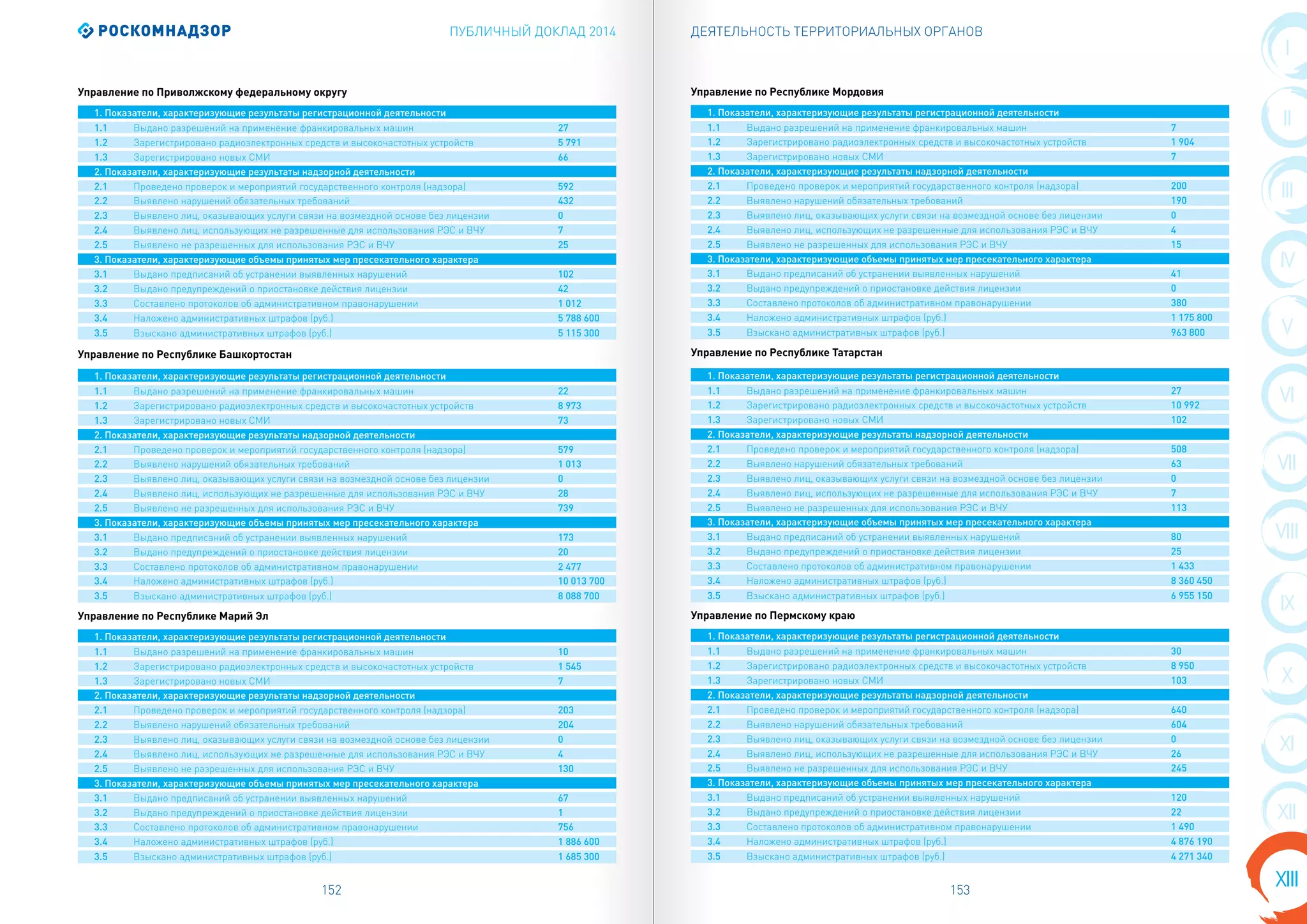 ПУБЛИЧНЫЙ ДОКЛАД 2014
152 153
I
II
VIII
III
IV
X
V
VI
VII
IX
XI
XIII
XII
ДЕЯТЕЛЬНОСТЬ ТЕРРИТОРИАЛЬНЫХ ОРГАНОВ
1. Показатели, характеризующие результаты регистрационной деятельности
1.1 Выдано разрешений на применение франкировальных машин 7
1.2 Зарегистрировано радиоэлектронных средств и высокочастотных устройств 1 904
1.3 Зарегистрировано новых СМИ 7
2. Показатели, характеризующие результаты надзорной деятельности
2.1 Проведено проверок и мероприятий государственного контроля (надзора) 200
2.2 Выявлено нарушений обязательных требований 190
2.3 Выявлено лиц, оказывающих услуги связи на возмездной основе без лицензии 0
2.4 Выявлено лиц, использующих не разрешенные для использования РЭС и ВЧУ 4
2.5 Выявлено не разрешенных для использования РЭС и ВЧУ 15
3. Показатели, характеризующие объемы принятых мер пресекательного характера
3.1 Выдано предписаний об устранении выявленных нарушений 41
3.2 Выдано предупреждений о приостановке действия лицензии 0
3.3 Составлено протоколов об административном правонарушении 380
3.4 Наложено административных штрафов (руб.) 1 175 800
3.5 Взыскано административных штрафов (руб.) 963 800
1. Показатели, характеризующие результаты регистрационной деятельности
1.1 Выдано разрешений на применение франкировальных машин 27
1.2 Зарегистрировано радиоэлектронных средств и высокочастотных устройств 10 992
1.3 Зарегистрировано новых СМИ 102
2. Показатели, характеризующие результаты надзорной деятельности
2.1 Проведено проверок и мероприятий государственного контроля (надзора) 508
2.2 Выявлено нарушений обязательных требований 63
2.3 Выявлено лиц, оказывающих услуги связи на возмездной основе без лицензии 0
2.4 Выявлено лиц, использующих не разрешенные для использования РЭС и ВЧУ 7
2.5 Выявлено не разрешенных для использования РЭС и ВЧУ 113
3. Показатели, характеризующие объемы принятых мер пресекательного характера
3.1 Выдано предписаний об устранении выявленных нарушений 80
3.2 Выдано предупреждений о приостановке действия лицензии 25
3.3 Составлено протоколов об административном правонарушении 1 433
3.4 Наложено административных штрафов (руб.) 8 360 450
3.5 Взыскано административных штрафов (руб.) 6 955 150
1. Показатели, характеризующие результаты регистрационной деятельности
1.1 Выдано разрешений на применение франкировальных машин 30
1.2 Зарегистрировано радиоэлектронных средств и высокочастотных устройств 8 950
1.3 Зарегистрировано новых СМИ 103
2. Показатели, характеризующие результаты надзорной деятельности
2.1 Проведено проверок и мероприятий государственного контроля (надзора) 640
2.2 Выявлено нарушений обязательных требований 604
2.3 Выявлено лиц, оказывающих услуги связи на возмездной основе без лицензии 0
2.4 Выявлено лиц, использующих не разрешенные для использования РЭС и ВЧУ 26
2.5 Выявлено не разрешенных для использования РЭС и ВЧУ 245
3. Показатели, характеризующие объемы принятых мер пресекательного характера
3.1 Выдано предписаний об устранении выявленных нарушений 120
3.2 Выдано предупреждений о приостановке действия лицензии 22
3.3 Составлено протоколов об административном правонарушении 1 490
3.4 Наложено административных штрафов (руб.) 4 876 190
3.5 Взыскано административных штрафов (руб.) 4 271 340
Управление по Республике Мордовия
Управление по Республике Татарстан
Управление по Пермскому краю
1. Показатели, характеризующие результаты регистрационной деятельности
1.1 Выдано разрешений на применение франкировальных машин 27
1.2 Зарегистрировано радиоэлектронных средств и высокочастотных устройств 5 791
1.3 Зарегистрировано новых СМИ 66
2. Показатели, характеризующие результаты надзорной деятельности
2.1 Проведено проверок и мероприятий государственного контроля (надзора) 592
2.2 Выявлено нарушений обязательных требований 432
2.3 Выявлено лиц, оказывающих услуги связи на возмездной основе без лицензии 0
2.4 Выявлено лиц, использующих не разрешенные для использования РЭС и ВЧУ 7
2.5 Выявлено не разрешенных для использования РЭС и ВЧУ 25
3. Показатели, характеризующие объемы принятых мер пресекательного характера
3.1 Выдано предписаний об устранении выявленных нарушений 102
3.2 Выдано предупреждений о приостановке действия лицензии 42
3.3 Составлено протоколов об административном правонарушении 1 012
3.4 Наложено административных штрафов (руб.) 5 788 600
3.5 Взыскано административных штрафов (руб.) 5 115 300
1. Показатели, характеризующие результаты регистрационной деятельности
1.1 Выдано разрешений на применение франкировальных машин 22
1.2 Зарегистрировано радиоэлектронных средств и высокочастотных устройств 8 973
1.3 Зарегистрировано новых СМИ 73
2. Показатели, характеризующие результаты надзорной деятельности
2.1 Проведено проверок и мероприятий государственного контроля (надзора) 579
2.2 Выявлено нарушений обязательных требований 1 013
2.3 Выявлено лиц, оказывающих услуги связи на возмездной основе без лицензии 0
2.4 Выявлено лиц, использующих не разрешенные для использования РЭС и ВЧУ 28
2.5 Выявлено не разрешенных для использования РЭС и ВЧУ 739
3. Показатели, характеризующие объемы принятых мер пресекательного характера
3.1 Выдано предписаний об устранении выявленных нарушений 173
3.2 Выдано предупреждений о приостановке действия лицензии 20
3.3 Составлено протоколов об административном правонарушении 2 477
3.4 Наложено административных штрафов (руб.) 10 013 700
3.5 Взыскано административных штрафов (руб.) 8 088 700
1. Показатели, характеризующие результаты регистрационной деятельности
1.1 Выдано разрешений на применение франкировальных машин 10
1.2 Зарегистрировано радиоэлектронных средств и высокочастотных устройств 1 545
1.3 Зарегистрировано новых СМИ 7
2. Показатели, характеризующие результаты надзорной деятельности
2.1 Проведено проверок и мероприятий государственного контроля (надзора) 203
2.2 Выявлено нарушений обязательных требований 204
2.3 Выявлено лиц, оказывающих услуги связи на возмездной основе без лицензии 0
2.4 Выявлено лиц, использующих не разрешенные для использования РЭС и ВЧУ 4
2.5 Выявлено не разрешенных для использования РЭС и ВЧУ 130
3. Показатели, характеризующие объемы принятых мер пресекательного характера
3.1 Выдано предписаний об устранении выявленных нарушений 67
3.2 Выдано предупреждений о приостановке действия лицензии 1
3.3 Составлено протоколов об административном правонарушении 756
3.4 Наложено административных штрафов (руб.) 1 886 600
3.5 Взыскано административных штрафов (руб.) 1 685 300
Управление по Приволжскому федеральному округу
Управление по Республике Башкортостан
Управление по Республике Марий Эл
 