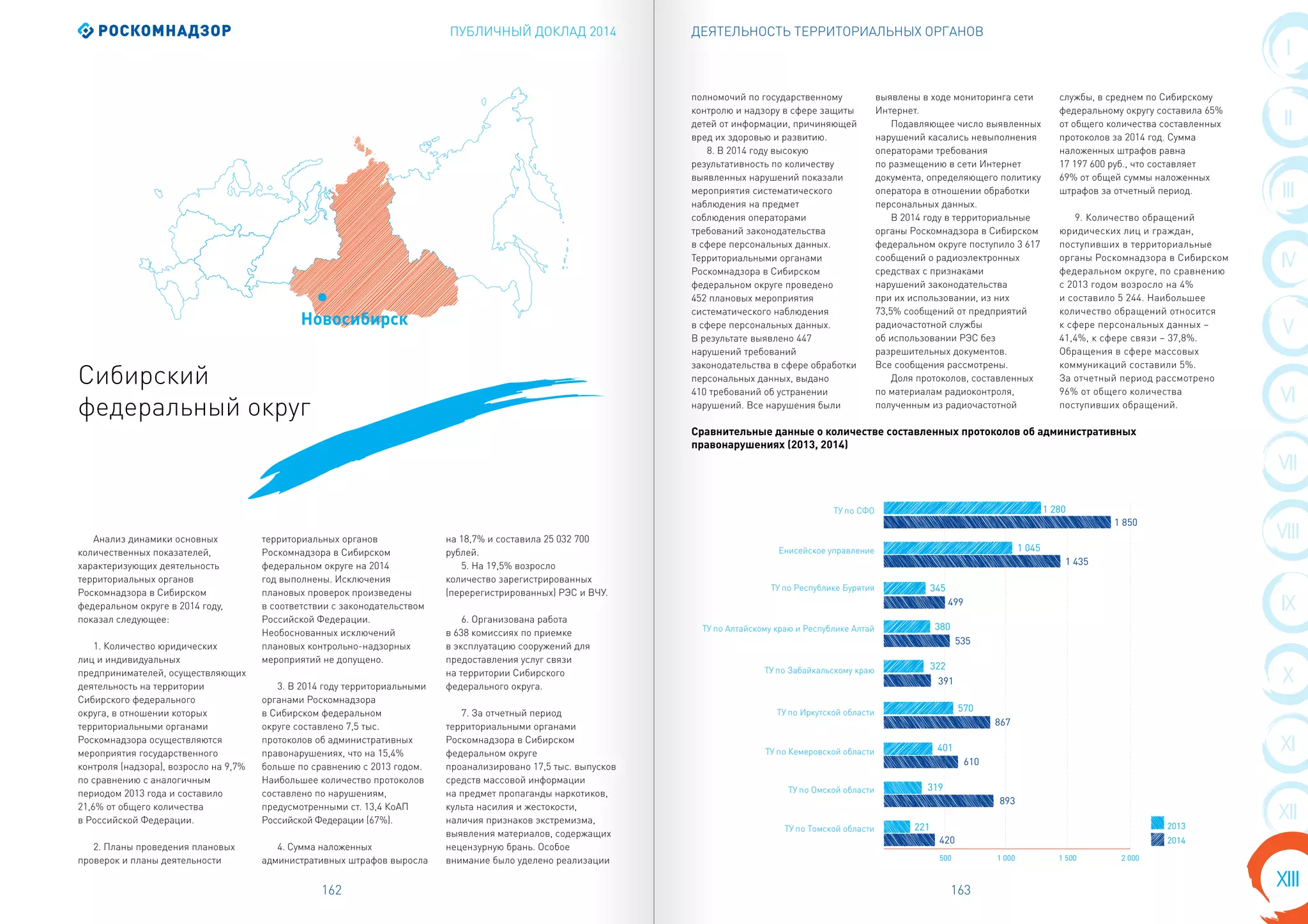 ПУБЛИЧНЫЙ ДОКЛАД 2014
162 163
I
II
VIII
III
IV
X
V
VI
VII
IX
XI
XIII
XII
ДЕЯТЕЛЬНОСТЬ ТЕРРИТОРИАЛЬНЫХ ОРГАНОВ
Анализ динамики основных
количественных показателей,
характеризующих деятельность
территориальных органов
Роскомнадзора в Сибирском
федеральном округе в 2014 году,
показал следующее:
1. Количество юридических
лиц и индивидуальных
предпринимателей, осуществляющих
деятельность на территории
Сибирского федерального
округа, в отношении которых
территориальными органами
Роскомнадзора осуществляются
мероприятия государственного
контроля (надзора), возросло на 9,7%
по сравнению с аналогичным
периодом 2013 года и составило
21,6% от общего количества
в Российской Федерации.
2. Планы проведения плановых
проверок и планы деятельности
территориальных органов
Роскомнадзора в Сибирском
федеральном округе на 2014
год выполнены. Исключения
плановых проверок произведены
в соответствии с законодательством
Российской Федерации.
Необоснованных исключений
плановых контрольно-надзорных
мероприятий не допущено.
3. В 2014 году территориальными
органами Роскомнадзора
в Сибирском федеральном
округе составлено 7,5 тыс.
протоколов об административных
правонарушениях, что на 15,4%
больше по сравнению с 2013 годом.
Наибольшее количество протоколов
составлено по нарушениям,
предусмотренными ст. 13,4 КоАП
Российской Федерации (67%).
4. Сумма наложенных
административных штрафов выросла
на 18,7% и составила 25 032 700
рублей.
5. На 19,5% возросло
количество зарегистрированных
(перерегистрированных) РЭС и ВЧУ.
6. Организована работа
в 638 комиссиях по приемке
в эксплуатацию сооружений для
предоставления услуг связи
на территории Сибирского
федерального округа.
7. За отчетный период
территориальными органами
Роскомнадзора в Сибирском
федеральном округе
проанализировано 17,5 тыс. выпусков
средств массовой информации
на предмет пропаганды наркотиков,
культа насилия и жестокости,
наличия признаков экстремизма,
выявления материалов, содержащих
нецензурную брань. Особое
внимание было уделено реализации
Сибирский
федеральный округ
Новосибирск
Сравнительные данные о количестве составленных протоколов об административных
правонарушениях (2013, 2014)
полномочий по государственному
контролю и надзору в сфере защиты
детей от информации, причиняющей
вред их здоровью и развитию.
8. В 2014 году высокую
результативность по количеству
выявленных нарушений показали
мероприятия систематического
наблюдения на предмет
соблюдения операторами
требований законодательства
в сфере персональных данных.
Территориальными органами
Роскомнадзора в Сибирском
федеральном округе проведено
452 плановых мероприятия
систематического наблюдения
в сфере персональных данных.
В результате выявлено 447
нарушений требований
законодательства в сфере обработки
персональных данных, выдано
410 требований об устранении
нарушений. Все нарушения были
выявлены в ходе мониторинга сети
Интернет.
Подавляющее число выявленных
нарушений касались невыполнения
операторами требования
по размещению в сети Интернет
документа, определяющего политику
оператора в отношении обработки
персональных данных.
В 2014 году в территориальные
органы Роскомнадзора в Сибирском
федеральном округе поступило 3 617
сообщений о радиоэлектронных
средствах с признаками
нарушений законодательства
при их использовании, из них
73,5% сообщений от предприятий
радиочастотной службы
об использовании РЭС без
разрешительных документов.
Все сообщения рассмотрены.
Доля протоколов, составленных
по материалам радиоконтроля,
полученным из радиочастотной
службы, в среднем по Сибирскому
федеральному округу составила 65%
от общего количества составленных
протоколов за 2014 год. Сумма
наложенных штрафов равна
17 197 600 руб., что составляет
69% от общей суммы наложенных
штрафов за отчетный период.
9. Количество обращений
юридических лиц и граждан,
поступивших в территориальные
органы Роскомнадзора в Сибирском
федеральном округе, по сравнению
с 2013 годом возросло на 4%
и составило 5 244. Наибольшее
количество обращений относится
к сфере персональных данных –
41,4%, к сфере связи – 37,8%.
Обращения в сфере массовых
коммуникаций составили 5%.
За отчетный период рассмотрено
96% от общего количества
поступивших обращений.
893
2014
2013
ТУ по СФО
ТУ по Кемеровской области
ТУ по Омской области
ТУ по Томской области
ТУ по Иркутской области
ТУ по Забайкальскому краю
Енисейское управление
ТУ по Республике Бурятия
ТУ по Алтайскому краю и Республике Алтай
319
401
610
570
322
867
391
1 045
1 435
345
499
1 280
1 850
380
535
221
420
1 500 2 0001 000500
 