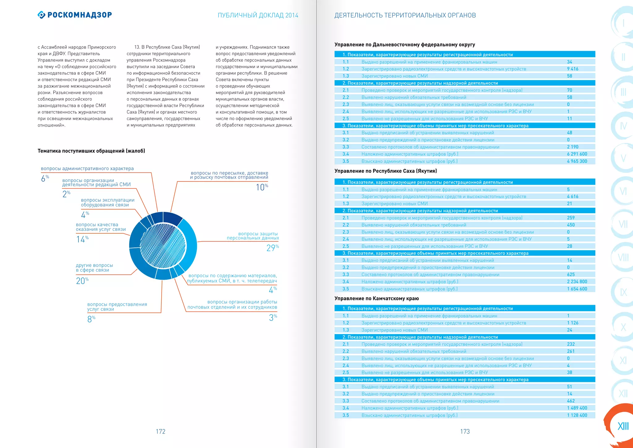 ПУБЛИЧНЫЙ ДОКЛАД 2014
172 173
I
II
VIII
III
IV
X
V
VI
VII
IX
XI
XIII
XII
ДЕЯТЕЛЬНОСТЬ ТЕРРИТОРИАЛЬНЫХ ОРГАНОВ
с Ассамблеей народов Приморского
края и ДВФУ. Представитель
Управления выступил с докладом
на тему «О соблюдении российского
законодательства в сфере СМИ
и ответственности редакций СМИ
за разжигание межнациональной
розни. Разъяснение вопросов
соблюдения российского
законодательства в сфере СМИ
и ответственность журналистов
при освещении межнациональных
отношений».
13. В Республике Саха (Якутия)
сотрудники территориального
управления Роскомнадзора
выступили на заседании Совета
по информационной безопасности
при Президенте Республики Саха
(Якутия) с информацией о состоянии
исполнения законодательства
о персональных данных в органах
государственной власти Республики
Саха (Якутия) и органах местного
самоуправления, государственных
и муниципальных предприятиях
и учреждениях. Поднимался также
вопрос предоставления уведомлений
об обработке персональных данных
государственными и муниципальными
органами республики. В решение
Совета включены пункты
о проведении обучающих
мероприятий для руководителей
муниципальных органов власти,
осуществлении методической
и консультативной помощи, в том
числе по оформлению уведомлений
об обработке персональных данных.
Тематика поступивших обращений (жалоб)
4%
3%
10%
29%
8%
14%
4%
2%
вопросы качества
оказания услуг связи
вопросы эксплуатации
оборудования связи
вопросы организации
деятельности редакций СМИ
20%
другие вопросы
в сфере связи
6%
вопросы административного характера
вопросы по пересылке, доставке
и розыску почтовых отправлений
вопросы защиты
персональных данных
вопросы по содержанию материалов,
публикуемых СМИ, в т. ч. телепередач
вопросы организации работы
почтовых отделений и их сотрудников
вопросы предоставления
услуг связи
1. Показатели, характеризующие результаты регистрационной деятельности
1.1 Выдано разрешений на применение франкировальных машин 34
1.2 Зарегистрировано радиоэлектронных средств и высокочастотных устройств 9 416
1.3 Зарегистрировано новых СМИ 58
2. Показатели, характеризующие результаты надзорной деятельности
2.1 Проведено проверок и мероприятий государственного контроля (надзора) 70
2.2 Выявлено нарушений обязательных требований 58
2.3 Выявлено лиц, оказывающих услуги связи на возмездной основе без лицензии 0
2.4 Выявлено лиц, использующих не разрешенные для использования РЭС и ВЧУ 1
2.5 Выявлено не разрешенных для использования РЭС и ВЧУ 11
3. Показатели, характеризующие объемы принятых мер пресекательного характера
3.1 Выдано предписаний об устранении выявленных нарушений 48
3.2 Выдано предупреждений о приостановке действия лицензии 0
3.3 Составлено протоколов об административном правонарушении 2 190
3.4 Наложено административных штрафов (руб.) 6 291 600
3.5 Взыскано административных штрафов (руб.) 4 965 300
1. Показатели, характеризующие результаты регистрационной деятельности
1.1 Выдано разрешений на применение франкировальных машин 5
1.2 Зарегистрировано радиоэлектронных средств и высокочастотных устройств 4 616
1.3 Зарегистрировано новых СМИ 21
2. Показатели, характеризующие результаты надзорной деятельности
2.1 Проведено проверок и мероприятий государственного контроля (надзора) 259
2.2 Выявлено нарушений обязательных требований 450
2.3 Выявлено лиц, оказывающих услуги связи на возмездной основе без лицензии 0
2.4 Выявлено лиц, использующих не разрешенные для использования РЭС и ВЧУ 5
2.5 Выявлено не разрешенных для использования РЭС и ВЧУ 28
3. Показатели, характеризующие объемы принятых мер пресекательного характера
3.1 Выдано предписаний об устранении выявленных нарушений 14
3.2 Выдано предупреждений о приостановке действия лицензии 0
3.3 Составлено протоколов об административном правонарушении 625
3.4 Наложено административных штрафов (руб.) 2 234 800
3.5 Взыскано административных штрафов (руб.) 1 654 600
1. Показатели, характеризующие результаты регистрационной деятельности
1.1 Выдано разрешений на применение франкировальных машин 1
1.2 Зарегистрировано радиоэлектронных средств и высокочастотных устройств 1 126
1.3 Зарегистрировано новых СМИ 24
2. Показатели, характеризующие результаты надзорной деятельности
2.1 Проведено проверок и мероприятий государственного контроля (надзора) 232
2.2 Выявлено нарушений обязательных требований 261
2.3 Выявлено лиц, оказывающих услуги связи на возмездной основе без лицензии 0
2.4 Выявлено лиц, использующих не разрешенные для использования РЭС и ВЧУ 4
2.5 Выявлено не разрешенных для использования РЭС и ВЧУ 38
3. Показатели, характеризующие объемы принятых мер пресекательного характера
3.1 Выдано предписаний об устранении выявленных нарушений 51
3.2 Выдано предупреждений о приостановке действия лицензии 14
3.3 Составлено протоколов об административном правонарушении 462
3.4 Наложено административных штрафов (руб.) 1 489 400
3.5 Взыскано административных штрафов (руб.) 1 128 400
Управление по Дальневосточному федеральному округу
Управление по Республике Саха (Якутия)
Управление по Камчатскому краю
 