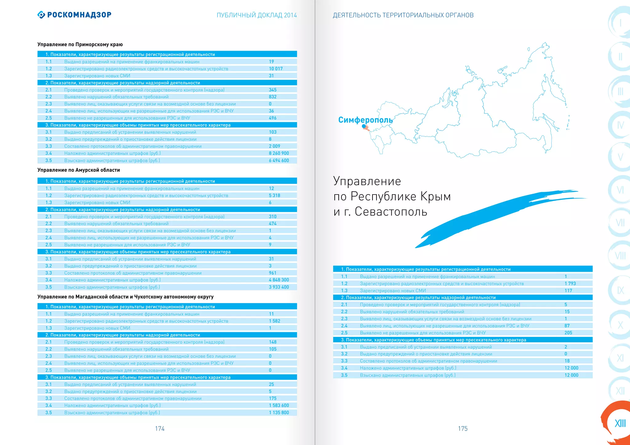 ПУБЛИЧНЫЙ ДОКЛАД 2014
174 175
I
II
VIII
III
IV
X
V
VI
VII
IX
XI
XIII
XII
ДЕЯТЕЛЬНОСТЬ ТЕРРИТОРИАЛЬНЫХ ОРГАНОВ
1. Показатели, характеризующие результаты регистрационной деятельности
1.1 Выдано разрешений на применение франкировальных машин 19
1.2 Зарегистрировано радиоэлектронных средств и высокочастотных устройств 10 017
1.3 Зарегистрировано новых СМИ 31
2. Показатели, характеризующие результаты надзорной деятельности
2.1 Проведено проверок и мероприятий государственного контроля (надзора) 345
2.2 Выявлено нарушений обязательных требований 832
2.3 Выявлено лиц, оказывающих услуги связи на возмездной основе без лицензии 0
2.4 Выявлено лиц, использующих не разрешенные для использования РЭС и ВЧУ 36
2.5 Выявлено не разрешенных для использования РЭС и ВЧУ 496
3. Показатели, характеризующие объемы принятых мер пресекательного характера
3.1 Выдано предписаний об устранении выявленных нарушений 103
3.2 Выдано предупреждений о приостановке действия лицензии 8
3.3 Составлено протоколов об административном правонарушении 2 009
3.4 Наложено административных штрафов (руб.) 8 260 900
3.5 Взыскано административных штрафов (руб.) 6 494 600
1. Показатели, характеризующие результаты регистрационной деятельности
1.1 Выдано разрешений на применение франкировальных машин 12
1.2 Зарегистрировано радиоэлектронных средств и высокочастотных устройств 5 318
1.3 Зарегистрировано новых СМИ 6
2. Показатели, характеризующие результаты надзорной деятельности
2.1 Проведено проверок и мероприятий государственного контроля (надзора) 310
2.2 Выявлено нарушений обязательных требований 474
2.3 Выявлено лиц, оказывающих услуги связи на возмездной основе без лицензии 1
2.4 Выявлено лиц, использующих не разрешенные для использования РЭС и ВЧУ 4
2.5 Выявлено не разрешенных для использования РЭС и ВЧУ 9
3. Показатели, характеризующие объемы принятых мер пресекательного характера
3.1 Выдано предписаний об устранении выявленных нарушений 31
3.2 Выдано предупреждений о приостановке действия лицензии 3
3.3 Составлено протоколов об административном правонарушении 961
3.4 Наложено административных штрафов (руб.) 4 848 300
3.5 Взыскано административных штрафов (руб.) 3 933 400
1. Показатели, характеризующие результаты регистрационной деятельности
1.1 Выдано разрешений на применение франкировальных машин 11
1.2 Зарегистрировано радиоэлектронных средств и высокочастотных устройств 1 582
1.3 Зарегистрировано новых СМИ 1
2. Показатели, характеризующие результаты надзорной деятельности
2.1 Проведено проверок и мероприятий государственного контроля (надзора) 148
2.2 Выявлено нарушений обязательных требований 105
2.3 Выявлено лиц, оказывающих услуги связи на возмездной основе без лицензии 0
2.4 Выявлено лиц, использующих не разрешенные для использования РЭС и ВЧУ 0
2.5 Выявлено не разрешенных для использования РЭС и ВЧУ 0
3. Показатели, характеризующие объемы принятых мер пресекательного характера
3.1 Выдано предписаний об устранении выявленных нарушений 25
3.2 Выдано предупреждений о приостановке действия лицензии 5
3.3 Составлено протоколов об административном правонарушении 175
3.4 Наложено административных штрафов (руб.) 1 583 600
3.5 Взыскано административных штрафов (руб.) 1 135 800
1. Показатели, характеризующие результаты регистрационной деятельности
1.1 Выдано разрешений на применение франкировальных машин 1
1.2 Зарегистрировано радиоэлектронных средств и высокочастотных устройств 1 793
1.3 Зарегистрировано новых СМИ 117
2. Показатели, характеризующие результаты надзорной деятельности
2.1 Проведено проверок и мероприятий государственного контроля (надзора) 5
2.2 Выявлено нарушений обязательных требований 15
2.3 Выявлено лиц, оказывающих услуги связи на возмездной основе без лицензии 1
2.4 Выявлено лиц, использующих не разрешенные для использования РЭС и ВЧУ 87
2.5 Выявлено не разрешенных для использования РЭС и ВЧУ 205
3. Показатели, характеризующие объемы принятых мер пресекательного характера
3.1 Выдано предписаний об устранении выявленных нарушений 2
3.2 Выдано предупреждений о приостановке действия лицензии 0
3.3 Составлено протоколов об административном правонарушении 18
3.4 Наложено административных штрафов (руб.) 12 000
3.5 Взыскано административных штрафов (руб.) 12 000
Управление по Приморскому краю
Управление по Амурской области
Управление по Магаданской области и Чукотскому автономному округу
Управление
по Республике Крым
и г. Севастополь
Симферополь
 