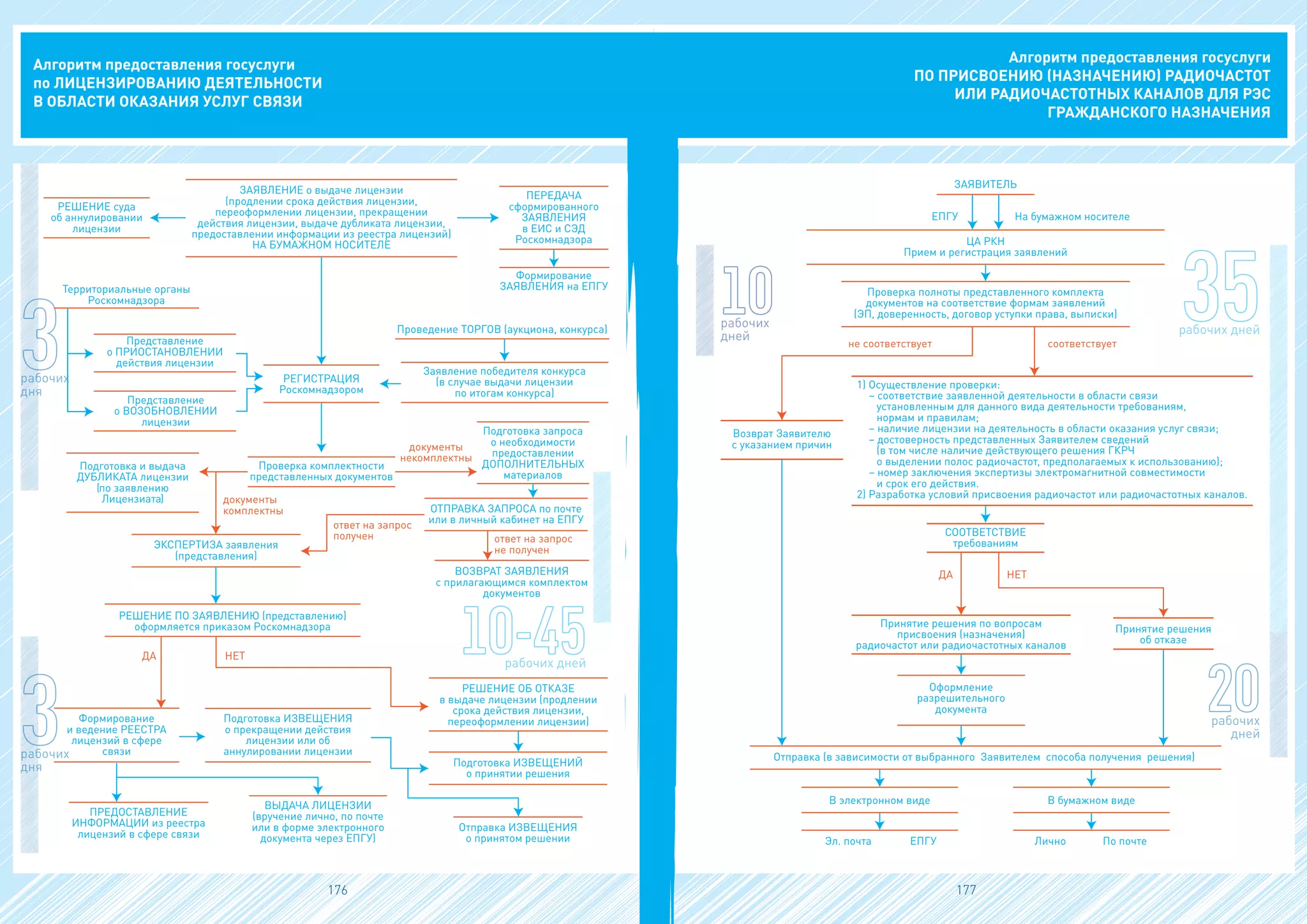 Алгоритм предоставления госуслуги
по ЛИЦЕНЗИРОВАНИЮ ДЕЯТЕЛЬНОСТИ
В ОБЛАСТИ ОКАЗАНИЯ УСЛУГ СВЯЗИ
рабочих
дня
рабочих
дня
РЕШЕНИЕ суда
об аннулировании
лицензии
Территориальные органы
Роскомнадзора
Представление
о ПРИОСТАНОВЛЕНИИ
действия лицензии
Представление
о ВОЗОБНОВЛЕНИИ
лицензии
РЕГИСТРАЦИЯ
Роскомнадзором
документы
некомплектны
документы
комплектны
ЭКСПЕРТИЗА заявления
(представления)
ответ на запрос
получен ответ на запрос
не получен
РЕШЕНИЕ ОБ ОТКАЗЕ
в выдаче лицензии (продлении
срока действия лицензии,
переоформлении лицензии)Подготовка ИЗВЕЩЕНИЯ
о прекращении действия
лицензии или об
аннулировании лицензии
Подготовка ИЗВЕЩЕНИЙ
о принятии решения
ВЫДАЧА ЛИЦЕНЗИИ
(вручение лично, по почте
или в форме электронного
документа через ЕПГУ)
РЕШЕНИЕ ПО ЗАЯВЛЕНИЮ (представлению)
оформляется приказом Роскомнадзора
НЕТДА
ОТПРАВКА ЗАПРОСА по почте
или в личный кабинет на ЕПГУ
Подготовка запроса
о необходимости
предоставлении
ДОПОЛНИТЕЛЬНЫХ
материалов
Проведение ТОРГОВ (аукциона, конкурса)
Заявление победителя конкурса
(в случае выдачи лицензии
по итогам конкурса)
ПЕРЕДАЧА
сформированного
ЗАЯВЛЕНИЯ
в ЕИС и СЭД
Роскомнадзора
Проверка комплектности
представленных документов
Формирование
и ведение РЕЕСТРА
лицензий в сфере
связи
Отправка ИЗВЕЩЕНИЯ
о принятом решении
ВОЗВРАТ ЗАЯВЛЕНИЯ
с прилагающимся комплектом
документов
ПРЕДОСТАВЛЕНИЕ
ИНФОРМАЦИИ из реестра
лицензий в сфере связи
Подготовка и выдача
ДУБЛИКАТА лицензии
(по заявлению
Лицензиата)
Формирование
ЗАЯВЛЕНИЯ на ЕПГУ
ЗАЯВЛЕНИЕ о выдаче лицензии
(продлении срока действия лицензии,
переоформлении лицензии, прекращении
действия лицензии, выдаче дубликата лицензии,
предоставлении информации из реестра лицензий)
НА БУМАЖНОМ НОСИТЕЛЕ
рабочих дней
1) Осуществление проверки:
– соответствие заявленной деятельности в области связи
установленным для данного вида деятельности требованиям,
нормам и правилам;
– наличие лицензии на деятельность в области оказания услуг связи;
– достоверность представленных Заявителем сведений
(в том числе наличие действующего решения ГКРЧ
о выделении полос радиочастот, предполагаемых к использованию);
– номер заключения экспертизы электромагнитной совместимости
и срок его действия.
2) Разработка условий присвоения радиочастот или радиочастотных каналов.
ЗАЯВИТЕЛЬ
рабочих дней
СООТВЕТСТВИЕ
требованиям
Оформление
разрешительного
документа
Возврат Заявителю
с указанием причин
ДА НЕТ
соответствует
На бумажном носителеЕПГУ
ЦА РКН
Прием и регистрация заявлений
Отправка (в зависимости от выбранного Заявителем способа получения решения)
не соответствует
рабочих
дней
рабочих
дней
Алгоритм предоставления госуслуги
ПО ПРИСВОЕНИЮ (НАЗНАЧЕНИЮ) РАДИОЧАСТОТ
ИЛИ РАДИОЧАСТОТНЫХ КАНАЛОВ ДЛЯ РЭС
ГРАЖДАНСКОГО НАЗНАЧЕНИЯ
Проверка полноты представленного комплекта
документов на соответствие формам заявлений
(ЭП, доверенность, договор уступки права, выписки)
Принятие решения
об отказе
Принятие решения по вопросам
присвоения (назначения)
радиочастот или радиочастотных каналов
В электронном виде
Эл. почта ЕПГУ
В бумажном виде
Лично По почте
176 177
 