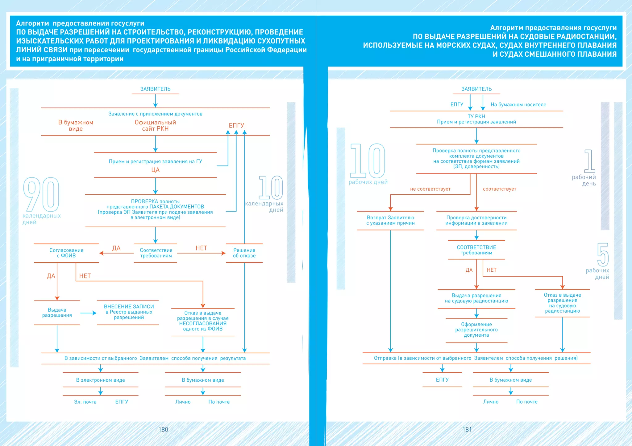Алгоритм предоставления госуслуги
ПО ВЫДАЧЕ РАЗРЕШЕНИЙ НА СТРОИТЕЛЬСТВО, РЕКОНСТРУКЦИЮ, ПРОВЕДЕНИЕ
ИЗЫСКАТЕЛЬСКИХ РАБОТ ДЛЯ ПРОЕКТИРОВАНИЯ И ЛИКВИДАЦИЮ СУХОПУТНЫХ
ЛИНИЙ СВЯЗИ при пересечении государственной границы Российской Федерации
и на приграничной территории
календарных
дней
календарных
дней
В бумажном
виде
ЕПГУ
Заявление с приложением документов
Официальный
сайт РКН
ПРОВЕРКА полноты
представленного ПАКЕТА ДОКУМЕНТОВ
(проверка ЭП Заявителя при подаче заявления
в электронном виде)
НЕТ
НЕТ
ДА
ДА
В зависимости от выбранного Заявителем способа получения результата
В электронном виде
Эл. почта ЕПГУ
В бумажном виде
Лично По почте
ЗАЯВИТЕЛЬ
Прием и регистрация заявления на ГУ
Соответствие
требованиям
ВНЕСЕНИЕ ЗАПИСИ
в Реестр выданных
разрешений
Отказ в выдаче
разрешения в случае
НЕСОГЛАСОВАНИЯ
одного из ФОИВ
Решение
об отказе
Согласование
с ФОИВ
Выдача
разрешения
ЦА
В бумажном виде
Лично По почте
ЗАЯВИТЕЛЬ
Алгоритм предоставления госуслуги
ПО ВЫДАЧЕ РАЗРЕШЕНИЙ НА СУДОВЫЕ РАДИОСТАНЦИИ,
ИСПОЛЬЗУЕМЫЕ НА МОРСКИХ СУДАХ, СУДАХ ВНУТРЕННЕГО ПЛАВАНИЯ
И СУДАХ СМЕШАННОГО ПЛАВАНИЯ
рабочих дней
Проверка полноты представленного
комплекта документов
на соответствие формам заявлений
(ЭП, доверенность)
Проверка достоверности
информации в заявлении
СООТВЕТСТВИЕ
требованиям
Оформление
разрешительного
документа
Выдача разрешения
на судовую радиостанцию
Возврат Заявителю
с указанием причин
Отказ в выдаче
разрешения
на судовую
радиостанцию
ДА НЕТ
соответствует
На бумажном носителеЕПГУ
ТУ РКН
Прием и регистрация заявлений
Отправка (в зависимости от выбранного Заявителем способа получения решения)
ЕПГУ
не соответствует
рабочих
дней
рабочий
день
180 181
 