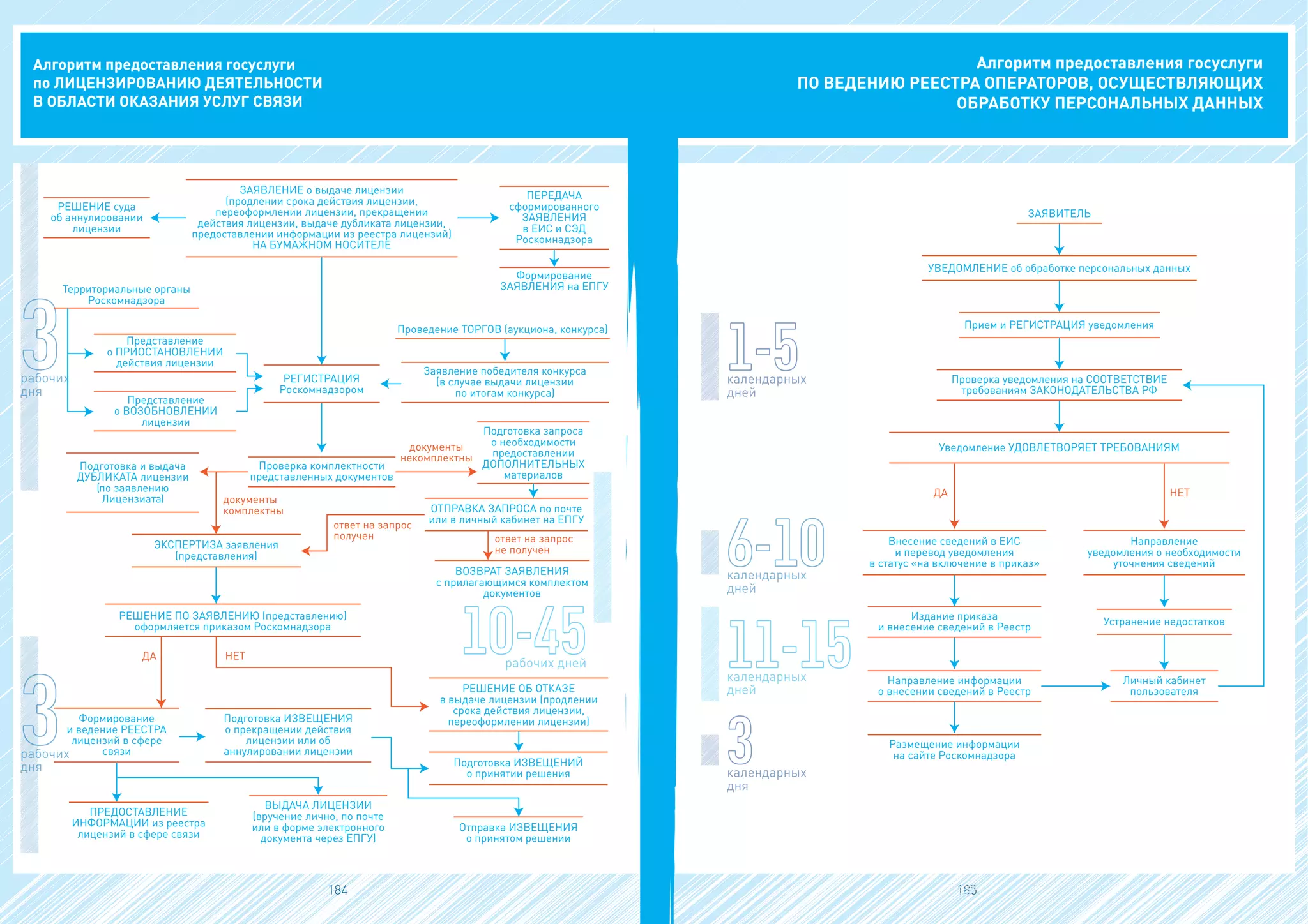 Алгоритм предоставления госуслуги
по ЛИЦЕНЗИРОВАНИЮ ДЕЯТЕЛЬНОСТИ
В ОБЛАСТИ ОКАЗАНИЯ УСЛУГ СВЯЗИ
рабочих
дня
рабочих
дня
РЕШЕНИЕ суда
об аннулировании
лицензии
Территориальные органы
Роскомнадзора
Представление
о ПРИОСТАНОВЛЕНИИ
действия лицензии
Представление
о ВОЗОБНОВЛЕНИИ
лицензии
РЕГИСТРАЦИЯ
Роскомнадзором
документы
некомплектны
документы
комплектны
ЭКСПЕРТИЗА заявления
(представления)
ответ на запрос
получен ответ на запрос
не получен
РЕШЕНИЕ ОБ ОТКАЗЕ
в выдаче лицензии (продлении
срока действия лицензии,
переоформлении лицензии)Подготовка ИЗВЕЩЕНИЯ
о прекращении действия
лицензии или об
аннулировании лицензии
Подготовка ИЗВЕЩЕНИЙ
о принятии решения
ВЫДАЧА ЛИЦЕНЗИИ
(вручение лично, по почте
или в форме электронного
документа через ЕПГУ)
РЕШЕНИЕ ПО ЗАЯВЛЕНИЮ (представлению)
оформляется приказом Роскомнадзора
НЕТДА
ОТПРАВКА ЗАПРОСА по почте
или в личный кабинет на ЕПГУ
Подготовка запроса
о необходимости
предоставлении
ДОПОЛНИТЕЛЬНЫХ
материалов
Проведение ТОРГОВ (аукциона, конкурса)
Заявление победителя конкурса
(в случае выдачи лицензии
по итогам конкурса)
ПЕРЕДАЧА
сформированного
ЗАЯВЛЕНИЯ
в ЕИС и СЭД
Роскомнадзора
Проверка комплектности
представленных документов
Формирование
и ведение РЕЕСТРА
лицензий в сфере
связи
Отправка ИЗВЕЩЕНИЯ
о принятом решении
ВОЗВРАТ ЗАЯВЛЕНИЯ
с прилагающимся комплектом
документов
ПРЕДОСТАВЛЕНИЕ
ИНФОРМАЦИИ из реестра
лицензий в сфере связи
Подготовка и выдача
ДУБЛИКАТА лицензии
(по заявлению
Лицензиата)
Формирование
ЗАЯВЛЕНИЯ на ЕПГУ
ЗАЯВЛЕНИЕ о выдаче лицензии
(продлении срока действия лицензии,
переоформлении лицензии, прекращении
действия лицензии, выдаче дубликата лицензии,
предоставлении информации из реестра лицензий)
НА БУМАЖНОМ НОСИТЕЛЕ
рабочих дней
184 185
Алгоритм предоставления госуслуги
ПО ВЕДЕНИЮ РЕЕСТРА ОПЕРАТОРОВ, ОСУЩЕСТВЛЯЮЩИХ
ОБРАБОТКУ ПЕРСОНАЛЬНЫХ ДАННЫХ
календарных
дней
календарных
дней
календарных
дней
календарных
дня
УВЕДОМЛЕНИЕ об обработке персональных данных
Прием и РЕГИСТРАЦИЯ уведомления
Проверка уведомления на СООТВЕТСТВИЕ
требованиям ЗАКОНОДАТЕЛЬСТВА РФ
ЗАЯВИТЕЛЬ
Уведомление УДОВЛЕТВОРЯЕТ ТРЕБОВАНИЯМ
Направление
уведомления о необходимости
уточнения сведений
Внесение сведений в ЕИС
и перевод уведомления
в статус «на включение в приказ»
Издание приказа
и внесение сведений в Реестр
Направление информации
о внесении сведений в Реестр
Размещение информации
на сайте Роскомнадзора
Устранение недостатков
Личный кабинет
пользователя
НЕТДА
 