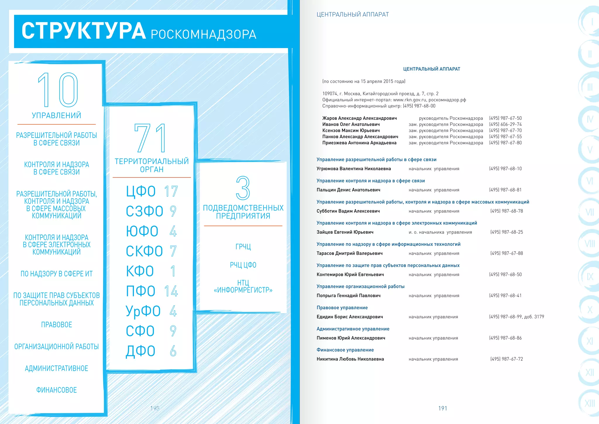 ПУБЛИЧНЫЙ ДОКЛАД 2014
191
VIII
III
IX
IV
X
V
XI
VI
XII
VII
XIII
I
II
ЦЕНТРАЛЬНЫЙ АППАРАТ
ЦЕНТРАЛЬНЫЙ АППАРАТ
ЦЕНТРАЛЬНЫЙ АППАРАТ
(по состоянию на 15 апреля 2015 года)
109074, г. Москва, Китайгородский проезд, д. 7, стр. 2
Официальный интернет-портал: www.rkn.gov.ru, роскомнадзор.рф
Справочно-информационный центр: (495) 987-68-00
Жаров Александр Александрович	 руководитель Роскомнадзора	 (495) 987-67-50
Иванов Олег Анатольевич 	 зам. руководителя Роскомнадзора	 (495) 606-29-74
Ксензов Максим Юрьевич 	 зам. руководителя Роскомнадзора 	 (495) 987-67-70
Панков Александр Александрович 	 зам. руководителя Роскомнадзора 	 (495) 987-67-55
Приезжева Антонина Аркадьевна 	 зам. руководителя Роскомнадзора	 (495) 987-67-80
Управление разрешительной работы в сфере связи
Угрюмова Валентина Николаевна 	 начальник управления 	 (495) 987-68-10
Управление контроля и надзора в сфере связи
Пальцин Денис Анатольевич 	 начальник управления 	 (495) 987-68-81
Управление разрешительной работы, контроля и надзора в сфере массовых коммуникаций
Субботин Вадим Алексеевич 	 начальник управления	 (495) 987-68-78
Управление контроля и надзора в сфере электронных коммуникаций
Зайцев Евгений Юрьевич 	 и. о. начальника управления 	 (495) 987-68-25
Управление по надзору в сфере информационных технологий
Тарасов Дмитрий Валерьевич 	 начальник управления	 (495) 987-67-88
Управление по защите прав субъектов персональных данных
Контемиров Юрий Евгеньевич 	 начальник управления 	 (495) 987-68-50
Управление организационной работы
Попрыга Геннадий Павлович 	 начальник управления 	 (495) 987-68-41
Правовое управление
Едидин Борис Александрович 	 начальник управления 	 (495) 987-68-99, доб. 3179
Административное управление
Пименов Юрий Александрович 	 начальник управления 	 (495) 987-68-86
Финансовое управление
Никитина Любовь Николаевна 	 начальник управления	 (495) 987-67-72
190
РАЗРЕШИТЕЛЬНОЙ РАБОТЫ
В СФЕРЕ СВЯЗИ
КОНТРОЛЯ И НАДЗОРА
В СФЕРЕ СВЯЗИ
РАЗРЕШИТЕЛЬНОЙ РАБОТЫ,
КОНТРОЛЯ И НАДЗОРА
В СФЕРЕ МАССОВЫХ
КОММУНИКАЦИЙ
КОНТРОЛЯ И НАДЗОРА
В СФЕРЕ ЭЛЕКТРОННЫХ
КОММУНИКАЦИЙ
ПО НАДЗОРУ В СФЕРЕ ИТ
ПО ЗАЩИТЕ ПРАВ СУБЪЕКТОВ
ПЕРСОНАЛЬНЫХ ДАННЫХ
ПРАВОВОЕ
ОРГАНИЗАЦИОННОЙ РАБОТЫ
АДМИНИСТРАТИВНОЕ
ФИНАНСОВОЕ
ЦФО
СЗФО
ЮФО
СКФО
КФО
ПФО
УрФО
СФО
ДФО
ГРЧЦ
РЧЦ ЦФО
НТЦ
«ИНФОРМРЕГИСТР»
СТРУКТУРА РОСКОМНАДЗОРА
УПРАВЛЕНИЙ
ТЕРРИТОРИАЛЬНЫЙ
ОРГАН
ПОДВЕДОМСТВЕННЫХ
ПРЕДПРИЯТИЯ
 