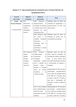 Quadro nº 5 - Operacionalização das orientações para o Projeto Educativo de
Agrupamento (PEA)
Áreas de

Objetivos

intervenção
1.

Objetivos
estratégicos

operacionais

Gestão

dos

OE1.

OO1:

Metas

Promover

Definição anual do Plano de

de

Formação do Agrupamento e o

as
e

atividades de formação

desenvolvimento de 60% das

melhorar
1.1. Pessoal Docente

Desenvolver
competências

Recursos Humanos

desenvolvimento

o

o

e reflexão interna entre

ações internas.

desempenho

docentes

de

áreas

docente;

disciplinares afins.
OO2: Promover, junto

Definição anual do plano de

do

formação de acordo com as

CFAE

entidades

e

de

formadoras

alternativas,

necessidades inventariadas.

a

articulação

entre

as

necessidades
sinalizadas e as ofertas
de formação.
OE2. Potenciar o

OO3:

impacto

do

trabalho
docentes

a

Definição anual, em sede de

implementação

de

Plano Anual de Atividades, de

dos

mecanismos

de

atividades de reflexão, articuladas

nos

articulação

e

resultados
escolares
educativos.

Promover

planificação
e

quer

ao nível vertical, quer

conjunta

horizontal; planificação curricular

entre o trabalho dos

e monitorização de impactos e

núcleos,

resultados

clubes

e

projetos e a atividade
letiva,

em

disciplinar,

contexto

Implementação de 70% das ações

e

preconizadas,

em

cumulativamente

com o índice de satisfação global

contexto de turma.

CAF 2006, 65 e 70 pontos, para
os alunos e entre 66 e 75 pontos,
para pais e encarregados de
educação, a avaliar na aplicação
de 2015.
OO 4: Criar condições

Implementação de 70% das ações

para a implementação e

preconizadas,

desenvolvimento

de

com o índice de satisfação global

mecanismos de apoio à

CAF 2006, 65 e 70 pontos, para

distância.

os alunos e entre 66 e 75 pontos,

cumulativamente

25

 