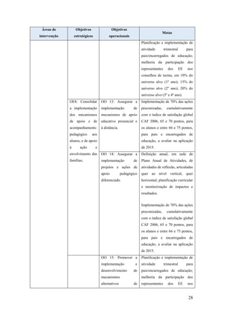 Áreas de

Objetivos

Objetivos

intervenção

estratégicos

operacionais

Metas
Planificação e implementação de
atividade

trimestral

para

pais/encarregados de educação;
melhoria da participação dos
representantes

dos

EE

nos

conselhos de turma, em 10% do
universo alvo (1º ano); 15% do
universo alvo (2º ano); 20% do
universo alvo (3º e 4º ano).
OE8. Consolidar

OO 13: Assegurar a

Implementação de 70% das ações

a implementação

implementação

preconizadas,

dos mecanismos

mecanismos de apoio

com o índice de satisfação global

de apoio e de

educativo presencial e

CAF 2006, 65 e 70 pontos, para

acompanhamento

à distância.

os alunos e entre 66 e 75 pontos,

pedagógico

de

cumulativamente

aos

para pais e encarregados de

alunos, e de apoio

educação, a avaliar na aplicação

à

de 2015.

ação

e

envolvimento das

OO 14: Assegurar a

Definição anual, em sede de

famílias;

implementação

de

Plano Anual de Atividades, de

projetos e ações de

atividades de reflexão, articuladas

apoio

quer ao nível vertical, quer

pedagógico

diferenciado.

horizontal; planificação curricular
e monitorização de impactos e
resultados.
Implementação de 70% das ações
preconizadas,

cumulativamente

com o índice de satisfação global
CAF 2006, 65 e 70 pontos, para
os alunos e entre 66 e 75 pontos,
para pais e encarregados de
educação, a avaliar na aplicação
de 2015.
OO 15: Promover a

Planificação e implementação de

implementação

atividade

desenvolvimento

e
de

mecanismos
alternativos

trimestral

para

pais/encarregados de educação;
melhoria da participação dos

de

representantes

dos

EE

nos

28

 