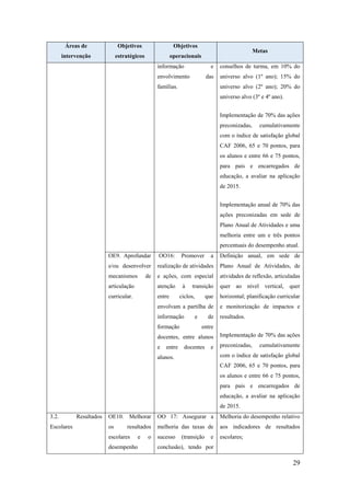 Áreas de

Objetivos

Objetivos

intervenção

estratégicos

operacionais

Metas

informação

e
das

envolvimento

conselhos de turma, em 10% do
universo alvo (1º ano); 15% do

famílias.

universo alvo (2º ano); 20% do
universo alvo (3º e 4º ano).
Implementação de 70% das ações
preconizadas,

cumulativamente

com o índice de satisfação global
CAF 2006, 65 e 70 pontos, para
os alunos e entre 66 e 75 pontos,
para pais e encarregados de
educação, a avaliar na aplicação
de 2015.
Implementação anual de 70% das
ações preconizadas em sede de
Plano Anual de Atividades e uma
melhoria entre um e três pontos
percentuais do desempenho atual.
OE9. Aprofundar

OO16:

a

Definição anual, em sede de

e/ou desenvolver

realização de atividades

Plano Anual de Atividades, de

mecanismos

e ações, com especial

atividades de reflexão, articuladas

articulação

atenção

quer ao nível vertical, quer

curricular.

entre

de

Promover

à

transição

ciclos,

que

horizontal; planificação curricular

envolvam a partilha de

e monitorização de impactos e

informação

resultados.

formação

e

de
entre

docentes, entre alunos

Implementação de 70% das ações

e

preconizadas,

entre

docentes

e

cumulativamente

com o índice de satisfação global

alunos.

CAF 2006, 65 e 70 pontos, para
os alunos e entre 66 e 75 pontos,
para pais e encarregados de
educação, a avaliar na aplicação
de 2015.
3.2.
Escolares

Resultados

OE10. Melhorar

OO 17: Assegurar a

Melhoria do desempenho relativo

os

melhoria das taxas de

aos indicadores de resultados

sucesso

escolares;

resultados

escolares

e

desempenho

o

(transição

e

conclusão), tendo por

29

 