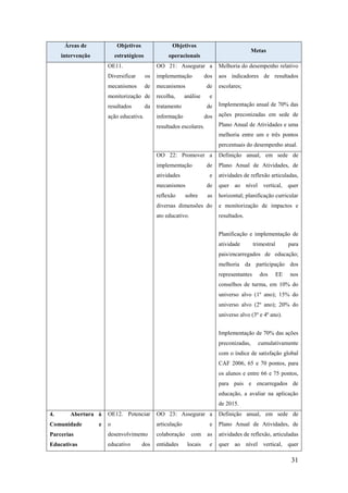Áreas de

Objetivos

Objetivos

intervenção

estratégicos

operacionais

OE11.

Metas

OO 21: Assegurar a

Melhoria do desempenho relativo
aos indicadores de resultados

Diversificar

os

implementação

mecanismos

de

dos

mecanismos

de

monitorização de

recolha,

resultados

tratamento

de

Implementação anual de 70% das

informação

dos

ações preconizadas em sede de

da

ação educativa.

análise

escolares;

e

Plano Anual de Atividades e uma

resultados escolares.

melhoria entre um e três pontos
percentuais do desempenho atual.
OO 22: Promover a

Definição anual, em sede de

implementação

de

Plano Anual de Atividades, de

e

atividades de reflexão articuladas,

mecanismos

de

quer ao nível vertical, quer

reflexão

as

horizontal; planificação curricular

diversas dimensões do

e monitorização de impactos e

ato educativo.

resultados.

atividades

sobre

Planificação e implementação de
atividade

trimestral

para

pais/encarregados de educação;
melhoria da participação dos
representantes

dos

EE

nos

conselhos de turma, em 10% do
universo alvo (1º ano); 15% do
universo alvo (2º ano); 20% do
universo alvo (3º e 4º ano).
Implementação de 70% das ações
preconizadas,

cumulativamente

com o índice de satisfação global
CAF 2006, 65 e 70 pontos, para
os alunos e entre 66 e 75 pontos,
para pais e encarregados de
educação, a avaliar na aplicação
de 2015.
OE12. Potenciar

OO 23: Assegurar a

Definição anual, em sede de

o

articulação

e

Plano Anual de Atividades, de

Parcerias

desenvolvimento

colaboração

com

as

atividades de reflexão, articuladas

Educativas

educativo

entidades

locais

e

quer ao nível vertical, quer

4.

Abertura à

Comunidade

e

dos

31

 