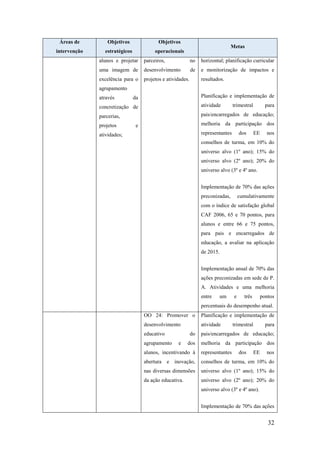 Áreas de

Objetivos

Objetivos

intervenção

estratégicos

operacionais

Metas

alunos e projetar

parceiros,

no

horizontal; planificação curricular

uma imagem de

desenvolvimento

de

e monitorização de impactos e

excelência para o

projetos e atividades.

resultados.

agrupamento
através

Planificação e implementação de

da

concretização de

atividade

parcerias,

pais/encarregados de educação;

projetos

trimestral

para

melhoria da participação dos

e

representantes

atividades;

dos

EE

nos

conselhos de turma, em 10% do
universo alvo (1º ano); 15% do
universo alvo (2º ano); 20% do
universo alvo (3º e 4º ano.
Implementação de 70% das ações
preconizadas,

cumulativamente

com o índice de satisfação global
CAF 2006, 65 e 70 pontos, para
alunos e entre 66 e 75 pontos,
para pais e encarregados de
educação, a avaliar na aplicação
de 2015.
Implementação anual de 70% das
ações preconizadas em sede de P.
A. Atividades e uma melhoria
entre

um

e

três

pontos

percentuais do desempenho atual.
OO 24: Promover o

Planificação e implementação de

desenvolvimento

atividade

educativo
agrupamento

trimestral

para

do
e

pais/encarregados de educação;

dos

melhoria da participação dos

alunos, incentivando à

representantes

dos

EE

nos

abertura e inovação,

conselhos de turma, em 10% do

nas diversas dimensões

universo alvo (1º ano); 15% do

da ação educativa.

universo alvo (2º ano); 20% do
universo alvo (3º e 4º ano).
Implementação de 70% das ações

32

 