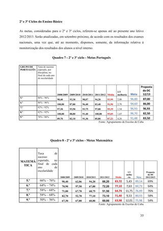 2º e 3º Ciclos do Ensino Básico
As metas, consideradas para o 2º e 3º ciclos, referem-se apenas até ao presente ano letivo
2012/2013. Serão atualizadas, em setembro próximo, de acordo com os resultados dos exames
nacionais, uma vez que, até ao momento, dispomos, somente, da informação relativa à
monitorização dos resultados dos alunos a nível interno.
Quadro 7 - 2º e 3º ciclo - Metas Português
Taxa de sucesso
GRUPO DE
PORTUGUÊS esperado, por
disciplina, no
final de cada ano
de escolaridade

2008/2009 2009/2010 2010/2011 2011/2012 Média
5.º
6.º
7.º
8.º
9.º

93,99

2,00

96,00

87,00

87,80

96,40

83,40

91,90

2,70

94,60

86,00

93,50

93,75

97,00

95,39

1,54

96,93

96,93

88,80

91,40

100,00

95,05

1,65

96,70

82,50

89,70

76% ‐ 86%

94,20

100,00

82% ‐ 92%

98,07

97,30

82% ‐ 92%

93,30

100,00

86% ‐ 96%

Meta

90,40

86% ‐ 96%

1/3
melhoria

Proposta
do DC
12/13

82,10

91,30

85,80

87,23

4,26

91,48

83,50

Fonte: Agrupamento de Escolas de Cuba

Quadro 8 - 2º e 3º ciclos - Metas Matemática

Taxa
de
sucesso
no
MATEMÁ esperado,
final de cada
TICA
ano
de
escolaridade
2010/2011

2011/2012

Média

1/3
melho
ria

62,06

94,20

88,20

83,72

5,43

89,14

69%

70,90

97,50

67,80

72,20

77,10

7,63

84,73

64%

71,00

67,70

68,75

51,50

64,74

11,75 76,49

76%

82,70

52,70

77,10

73,10

71,40

9,53

58%

67,30

67,80

60,80

2008/2009

5.º
6.º
7.º
8.º
9.º

66% – 76%
64% – 74%
58% – 68%
58% – 68%
50% – 56%

2009/2010

90,40

Meta

Proposta
do DC
2012/2013

80,93

63,98 12,01 75,98
60,00
Fonte: Agrupamento de Escolas de Cuba

35

54%

 
