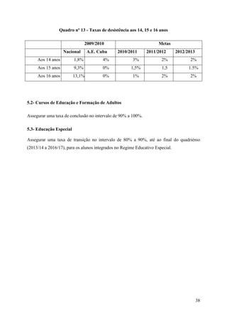 Quadro nº 13 - Taxas de desistência aos 14, 15 e 16 anos
2009/2010
Nacional

A.E. Cuba

Metas
2010/2011

2011/2012

2012/2013

Aos 14 anos

1,8%

4%

3%

2%

2%

Aos 15 anos

9,3%

0%

1,5%

1,5

1.5%

Aos 16 anos

13,1%

0%

1%

2%

2%

5.2- Cursos de Educação e Formação de Adultos
Assegurar uma taxa de conclusão no intervalo de 90% a 100%.
5.3- Educação Especial
Assegurar uma taxa de transição no intervalo de 80% a 90%, até ao final do quadriénio
(2013/14 a 2016/17), para os alunos integrados no Regime Educativo Especial.

38

 
