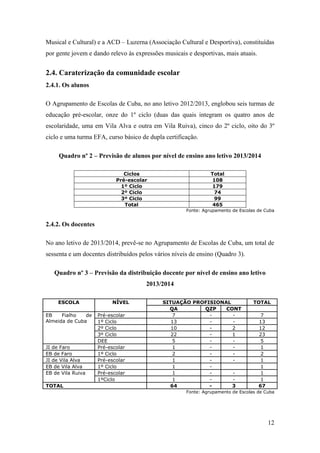 Musical e Cultural) e a ACD – Luzerna (Associação Cultural e Desportiva), constituídas
por gente jovem e dando relevo às expressões musicais e desportivas, mais atuais.

2.4. Caraterização da comunidade escolar
2.4.1. Os alunos
O Agrupamento de Escolas de Cuba, no ano letivo 2012/2013, englobou seis turmas de
educação pré-escolar, onze do 1º ciclo (duas das quais integram os quatro anos de
escolaridade, uma em Vila Alva e outra em Vila Ruiva), cinco do 2º ciclo, oito do 3º
ciclo e uma turma EFA, curso básico de dupla certificação.
Quadro nº 2 – Previsão de alunos por nível de ensino ano letivo 2013/2014
Ciclos
Pré-escolar
1º Ciclo
2º Ciclo
3º Ciclo
Total

Total
108
179
74
99
465
Fonte: Agrupamento de Escolas de Cuba

2.4.2. Os docentes
No ano letivo de 2013/2014, prevê-se no Agrupamento de Escolas de Cuba, um total de
sessenta e um docentes distribuídos pelos vários níveis de ensino (Quadro 3).
Quadro nº 3 – Previsão da distribuição docente por nível de ensino ano letivo
2013/2014
ESCOLA
EB
Fialho
de
Almeida de Cuba

JI de Faro
EB de Faro
JI de Vila Alva
EB de Vila Alva
EB de Vila Ruiva
TOTAL

NÍVEL
Pré-escolar
1º Ciclo
2º Ciclo
3º Ciclo
DEE
Pré-escolar
1º Ciclo
Pré-escolar
1º Ciclo
Pré-escolar
1ºCiclo

SITUAÇÃO PROFISIONAL
QA
QZP
CONT
7
13
10
2
22
1
5
1
2
1
1
1
1
64
3

TOTAL
7
13
12
23
5
1
2
1
1
1
1
67

Fonte: Agrupamento de Escolas de Cuba

12

 