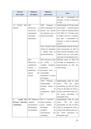 Áreas de

Objetivos

Objetivos

intervenção

estratégicos

operacionais

Metas
para pais e encarregados de
educação, a avaliar na aplicação
de 2015.

1.2.

Pessoal

Não

Docente

OE3.

OO5:

Assegurar

a

Implementação de 70% das ações

Desenvolver

os

efetiva participação do

preconizadas,

mecanismos

de

pessoal

docente

com o índice de satisfação global

nas propostas para os

CAF 2006, 65 e 70 pontos, para

planos de atividades.

os alunos e entre 66 e 75 pontos,

comunicação,
informação

e

não

participação

cumulativamente

para pais e encarregados de
educação, a avaliar na aplicação
de 2015.
OO 6: Promover ações

Implementação anual de 70% das

formais de informação

ações preconizadas em sede de

e reflexão junto do

Plano Anual de Atividades e uma

pessoal não docente.

melhoria entre um e três pontos
percentuais do desempenho atual.

OE4.

OO 2: Promover, junto

Desenvolver

as

competências
técnicas

do

de

Formação do Agrupamento e o

formadoras

desenvolvimento de 60% das

CFAE

entidades

e

a

articulação

e

alternativas,

do

qualificação
pessoal

Definição anual do Plano de

não

docente.

a
entre

ações internas.

as

necessidades
sinalizadas e as ofertas
de formação.
OO7:

Potenciar

a

Implementação anual de, pelo

implementação

de

menos,

formação

no

preconizadas em sede de Plano

de

Anual de Atividades de forma a

digitais

alcançar uma melhoria entre um e

interna

âmbito
competências
TIC.

três

70%

pontos

das

percentuais

ações

do

desempenho atual.
OE5. Melhorar as

OO 8: Coordenar o

Implementação anual de, pelo

Recursos Materiais

condições

desenvolvimento

de

menos,

e Instalações

funcionamento e

ações

de

preconizadas em sede de Plano

habitabilidade

divulgação

das

Anual de Atividades de forma a

das instalações.

condições

de

alcançar uma melhoria entre um e

2.

Gestão dos

de

públicas

funcionamento
instalações.

das

três

70%

pontos

das

percentuais

ações

do

desempenho atual.

26

 