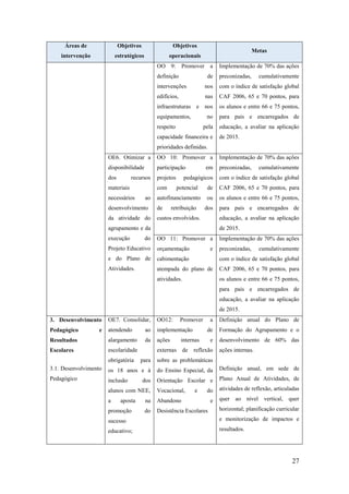 Áreas de

Objetivos

Objetivos

intervenção

estratégicos

operacionais

Metas

OO 9: Promover a

Implementação de 70% das ações

definição

preconizadas,

de

cumulativamente

intervenções

nos

com o índice de satisfação global

edifícios,

nas

CAF 2006, 65 e 70 pontos, para

infraestruturas e nos

os alunos e entre 66 e 75 pontos,

equipamentos,

no

para pais e encarregados de

pela

educação, a avaliar na aplicação

respeito

capacidade financeira e

de 2015.

prioridades definidas.
OE6. Otimizar a

OO 10: Promover a

Implementação de 70% das ações

disponibilidade

participação

preconizadas,

dos

projetos

recursos

materiais
necessários

com
ao

em

pedagógicos
potencial

autofinanciamento

desenvolvimento

de

retribuição

da atividade do

CAF 2006, 65 e 70 pontos, para

ou

os alunos e entre 66 e 75 pontos,

dos

para pais e encarregados de
educação, a avaliar na aplicação

agrupamento e da
do

com o índice de satisfação global

de

custos envolvidos.

execução

cumulativamente

de 2015.
OO 11: Promover a

Implementação de 70% das ações

Projeto Educativo

orçamentação

preconizadas,

e do Plano de

cabimentação

com o índice de satisfação global

Atividades.

atempada do plano de

CAF 2006, 65 e 70 pontos, para

atividades.

os alunos e entre 66 e 75 pontos,

e

cumulativamente

para pais e encarregados de
educação, a avaliar na aplicação
de 2015.
3. Desenvolvimento

OE7. Consolidar,

OO12:

Pedagógico

atendendo

ao

implementação

Resultados

alargamento

da

ações

Escolares

escolaridade

e

obrigatória

Promover

a

Definição anual do Plano de

de

Formação do Agrupamento e o

e

desenvolvimento de 60% das

internas

externas de

reflexão

ações internas.

para

sobre as problemáticas

3.1. Desenvolvimento

os 18 anos e à

do Ensino Especial, da

Definição anual, em sede de

Pedagógico

inclusão

Orientação Escolar e

Plano Anual de Atividades, de

alunos com NEE,

Vocacional,

do

atividades de reflexão, articuladas

a

na

Abandono

e

quer ao nível vertical, quer

do

Desistência Escolares

aposta

promoção

dos

e

horizontal; planificação curricular

sucesso

e monitorização de impactos e

educativo;

resultados.

27

 