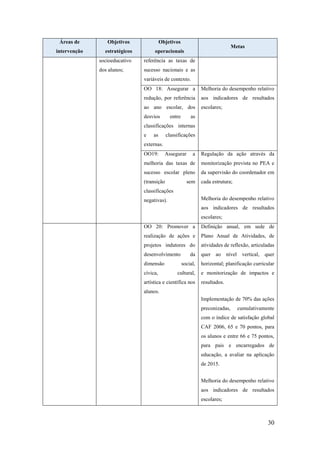 Áreas de

Objetivos

Objetivos

intervenção

estratégicos

operacionais

Metas

socioeducativo

referência as taxas de

dos alunos;

sucesso nacionais e as
variáveis de contexto.
OO 18: Assegurar a

Melhoria do desempenho relativo

redução, por referência

aos indicadores de resultados

ao ano escolar, dos

escolares;

desvios

entre

as

classificações internas
e

as

classificações

externas.
OO19:

Assegurar

a

Regulação da ação através da

melhoria das taxas de

monitorização prevista no PEA e

sucesso escolar pleno

da supervisão do coordenador em

(transição

cada estrutura;

sem

classificações
Melhoria do desempenho relativo

negativas).

aos indicadores de resultados
escolares;
OO 20: Promover a

Definição anual, em sede de

realização de ações e

Plano Anual de Atividades, de

projetos indutores do

atividades de reflexão, articuladas

desenvolvimento

da

quer ao nível vertical, quer

social,

horizontal; planificação curricular

cultural,

e monitorização de impactos e

dimensão
cívica,

artística e científica nos

resultados.

alunos.
Implementação de 70% das ações
preconizadas,

cumulativamente

com o índice de satisfação global
CAF 2006, 65 e 70 pontos, para
os alunos e entre 66 e 75 pontos,
para pais e encarregados de
educação, a avaliar na aplicação
de 2015.
Melhoria do desempenho relativo
aos indicadores de resultados
escolares;

30

 