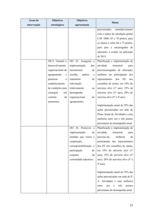 Áreas de

Objetivos

Objetivos

intervenção

estratégicos

operacionais

Metas
preconizadas,

cumulativamente

com o índice de satisfação global
CAF 2006, 65 e 70 pontos, para
os alunos e entre 66 e 75 pontos,
para pais e encarregados de
educação, a avaliar na aplicação
de 2015.
OE13. Garantir o

OO 25: Assegurar a

Planificação e implementação de

desenvolvimento

implementação

atividade

organizacional do

mecanismos

agrupamento

e

recolha,

potenciar

o

tratamento

análise

estabelecimento

relativamente

conseguir
contrato
autonomia.

de

organizacional

para

pais/encarregados de educação;

e

melhoria da participação dos

de

desempenho

um

trimestral

de

informação

de condições para

dos

representantes

dos

EE

nos

conselhos de turma, em 10% do
ao

universo alvo (1º ano); 15% do
universo alvo (2º ano); 20% do

do

universo alvo (3º e 4º ano).

agrupamento.
Implementação anual de 70% das
ações preconizadas em sede de
Plano Anual de Atividades e uma
melhoria entre um e três pontos
percentuais do desempenho atual.
OO 26: Promover a

Planificação e implementação de

implementação

atividade

de

trimestral

medidas que visem a

pais/enc.ed.,

cooperação,

participação dos representantes

corresponsabilização e

dos EE nos conselhos de turma,

participação

do

em 10% do universo alvo (1º

conjunto

da

ano); 15% do universo alvo (2º

comunidade educativa.

melhoria

para
da

ano); 20% do universo alvo (3º e
4º ano).
Implementação anual de 70% das
ações preconizadas em sede de P.
A. Atividades e uma melhoria
entre

um

e

três

pontos

percentuais do desempenho atual.

33

 