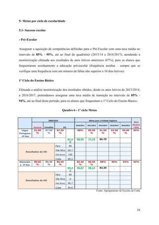 5- Metas por ciclo de escolaridade
5.1- Sucesso escolar
- Pré‐Escolar
Assegurar a aquisição de competências definidas para o Pré‐Escolar com uma taxa média no
intervalo de 85% ‐ 95%, até ao final do quadriénio (2013/14 a 2016/2017), atendendo à
monitorização efetuada aos resultados de anos letivos anteriores (87%), para os alunos que
frequentaram assiduamente a educação pré-escolar (frequência assídua – sempre que se
verifique uma frequência com um número de faltas não superior a 10 dias letivos).
1º Ciclo do Ensino Básico
Efetuada a análise monitorização dos resultados obtidos, desde os anos letivos de 2013/2014,
a 2016/2017, pretendemos assegurar uma taxa média de transição no intervalo de 85% ‐
94%, até ao final deste período, para os alunos que frequentam o 1º Ciclo do Ensino Básico.
Quadro 6 - 1º ciclo Metas
2009/2010

Língua
Portuguesa
- 4º Ano

Nacional
91.00
%

Concelhio
87.50
%

Metas para a Unidade Orgânica
2010/2011

Faro

Matemátic
a - 4º Ano

88.00
%

85.40
%

Vila Alva

89.50
%

91.50
%

93.50
%

95.00
%

88.90

77.78

85.70

86.50
%

88%

90%

92%

66.67

58.14

Meta
Naciona
l 2015
95%

83.30

66.7
100

Cuba
85.40
%

89.2

85.4
2
Faro
Resultados da UO

2014/2015

80

Vila Ruiva

Resultados da UO

2013/2014

85.40
%

87.5
0

2012/2013

88%

UO
87.50
%

2011/2012

92%

80

Vila Alva

0

Vila Ruiva

66.7

Cuba

94.6

Fonte: Agrupamento de Escolas de Cuba

34

 