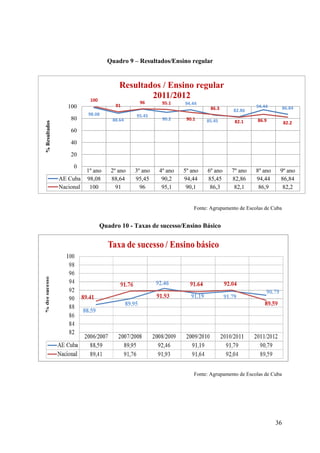 Quadro 9 – Resultados/Ensino regular

Resultados / Ensino regular
2011/2012

100

91

% Resultados

100
80

98.08
88.64

96
95.45

95.1

94.44

90.2

90.1

4º ano
90,2
95,1

5º ano
94,44
90,1

94.44

86.84

82.1

86.9

82.2

7º ano
82,86
82,1

8º ano
94,44
86,9

9º ano
86,84
82,2

86.3

82.86

85.45

60

40
20

0
AE Cuba
Nacional

1º ano
98,08
100

2º ano
88,64
91

3º ano
95,45
96

6º ano
85,45
86,3

Fonte: Agrupamento de Escolas de Cuba

Quadro 10 - Taxas de sucesso/Ensino Básico

Fonte: Agrupamento de Escolas de Cuba

36

 